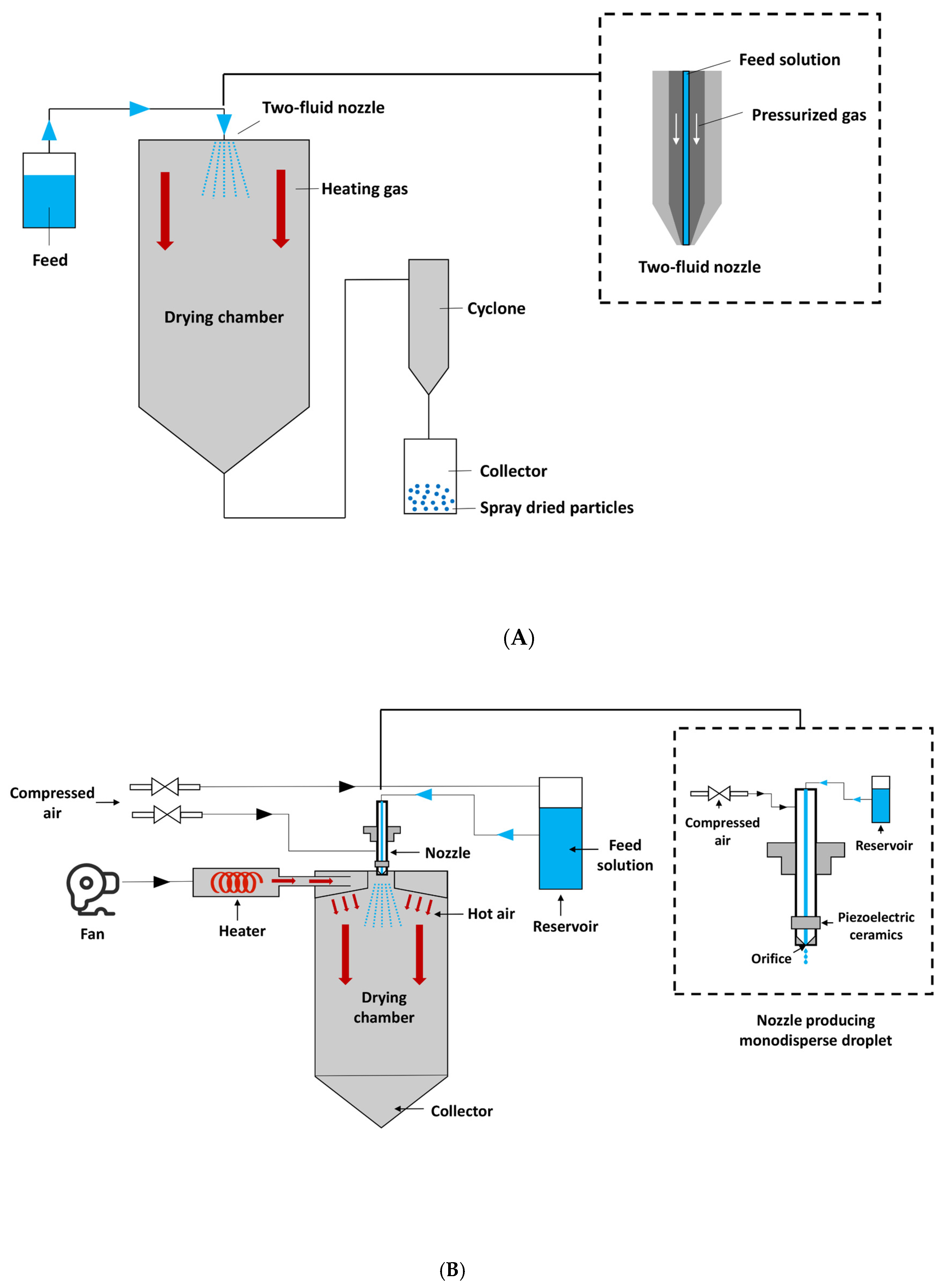 Foods Free FullText A Comparison of MicrofluidicJet Spray Drying
