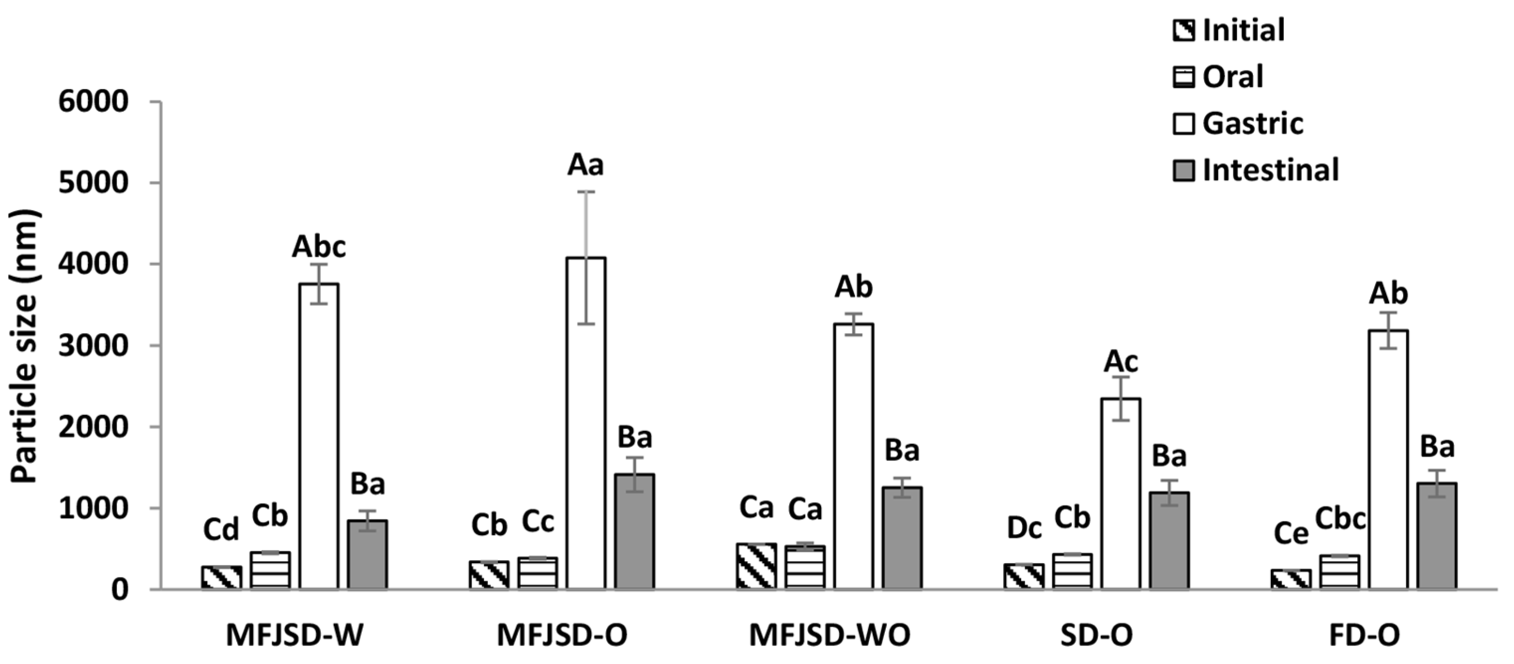 Foods 10 01522 g005 550