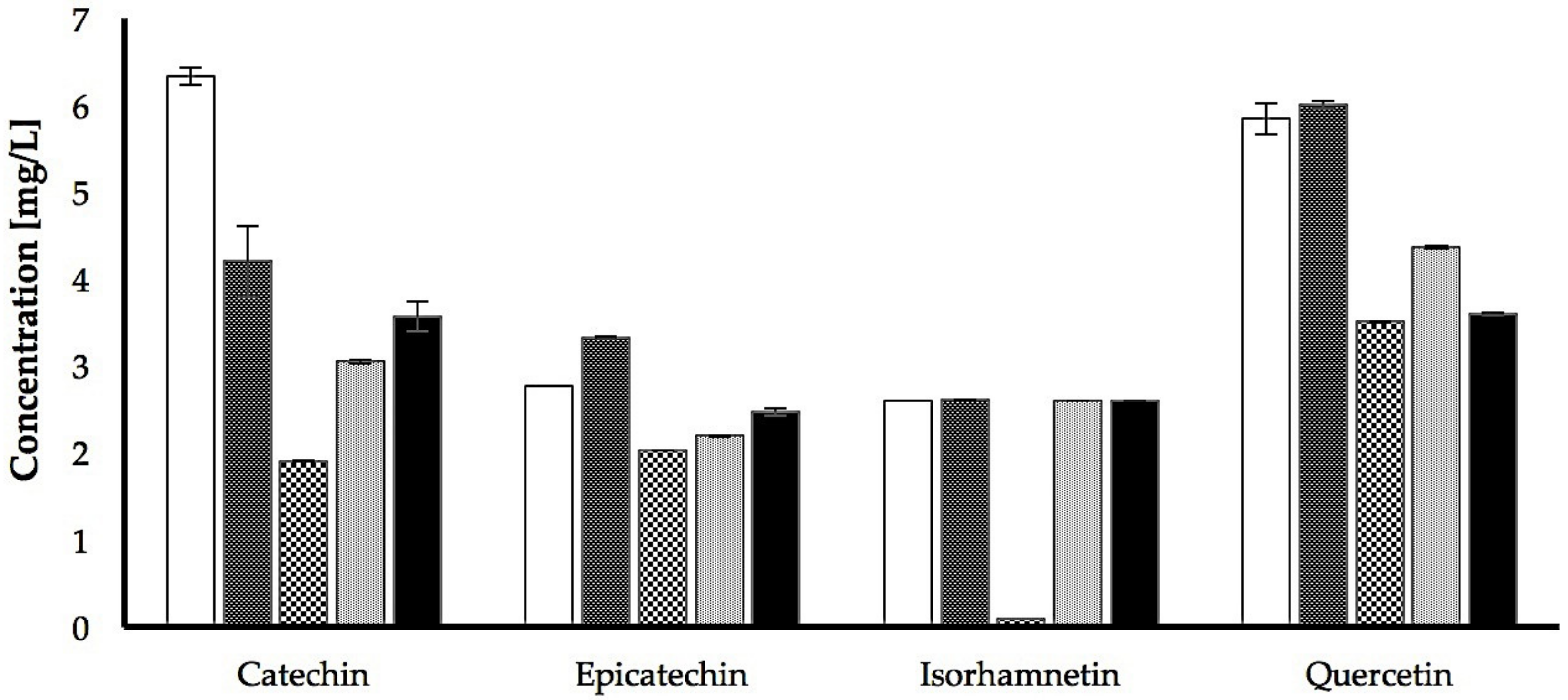 Foods 10 01532 g001 550