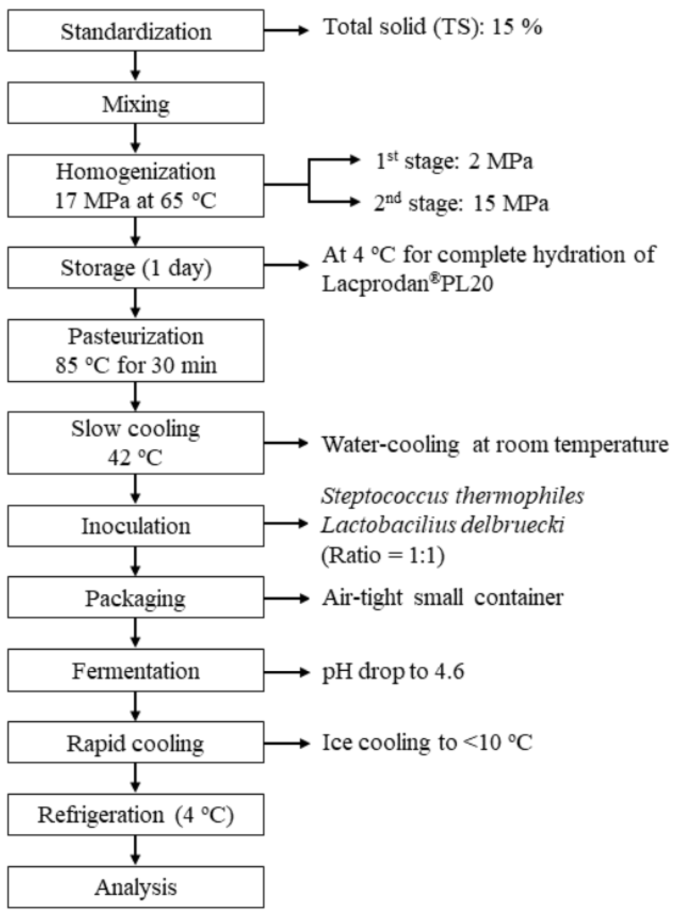 Foods 10 01534 g001 Foods 10 01534 g001