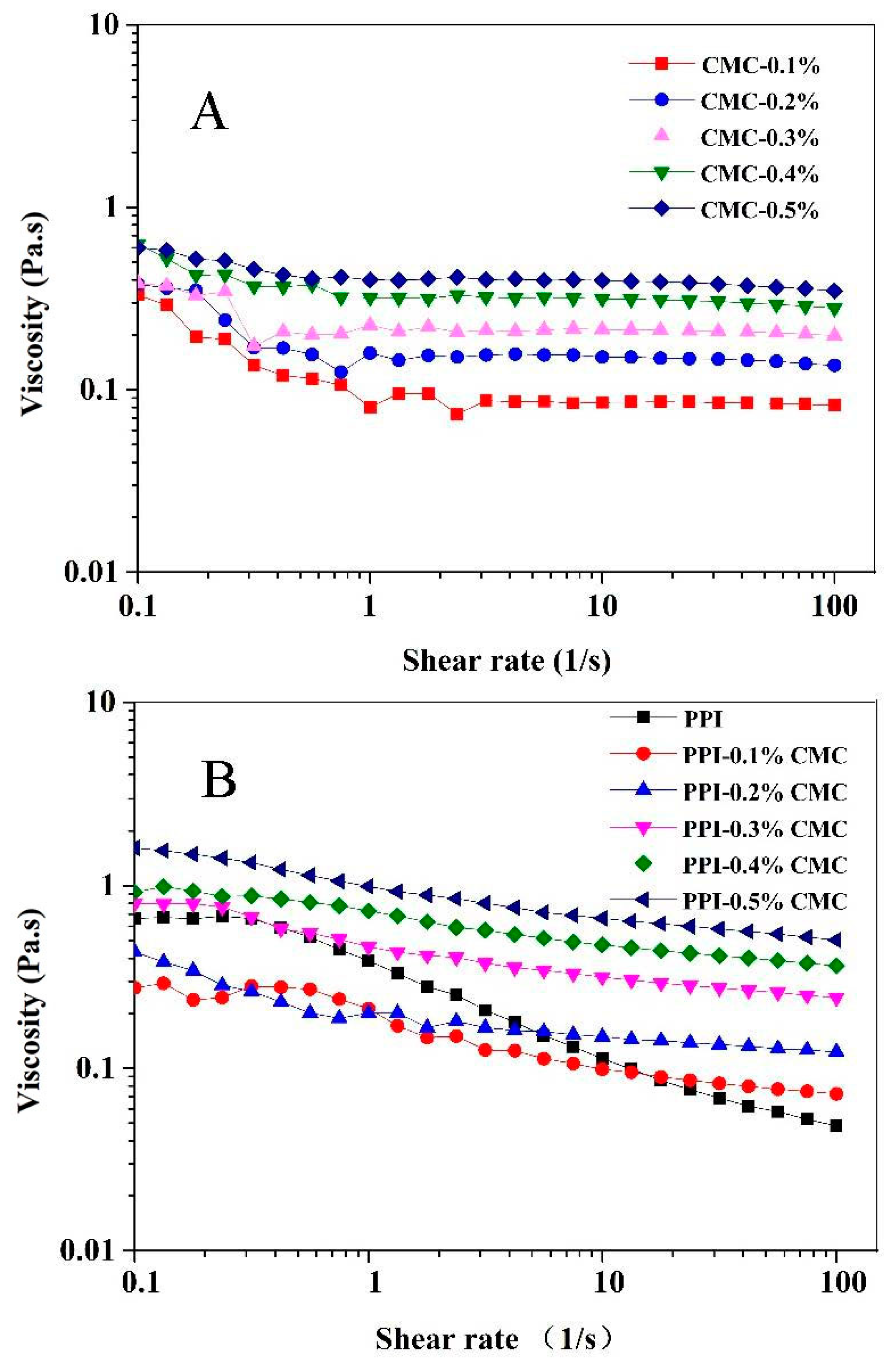 Foods 10 01560 g006a