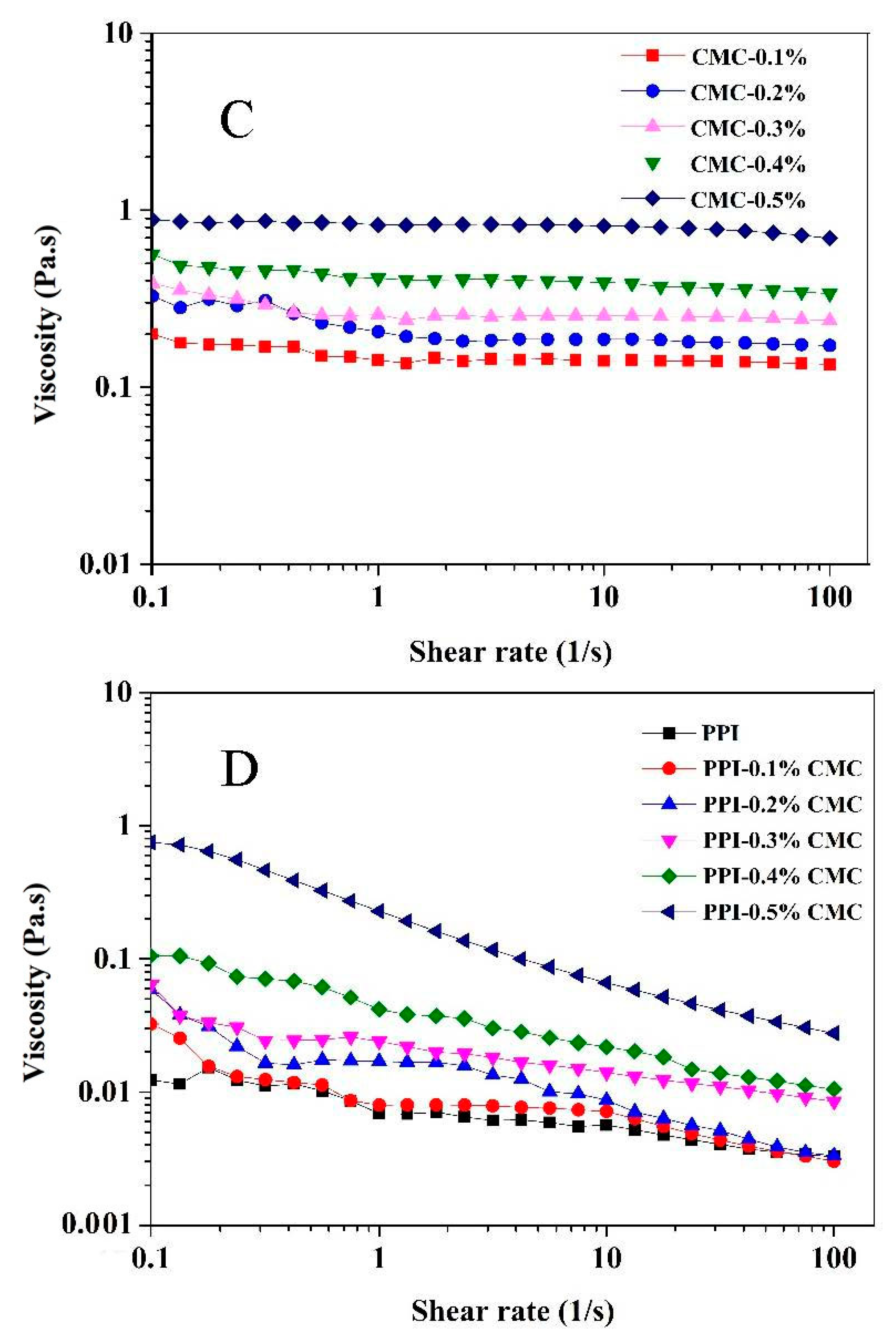 Foods 10 01560 g006b