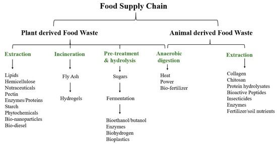 Managing Food Safety Risks (S-1056