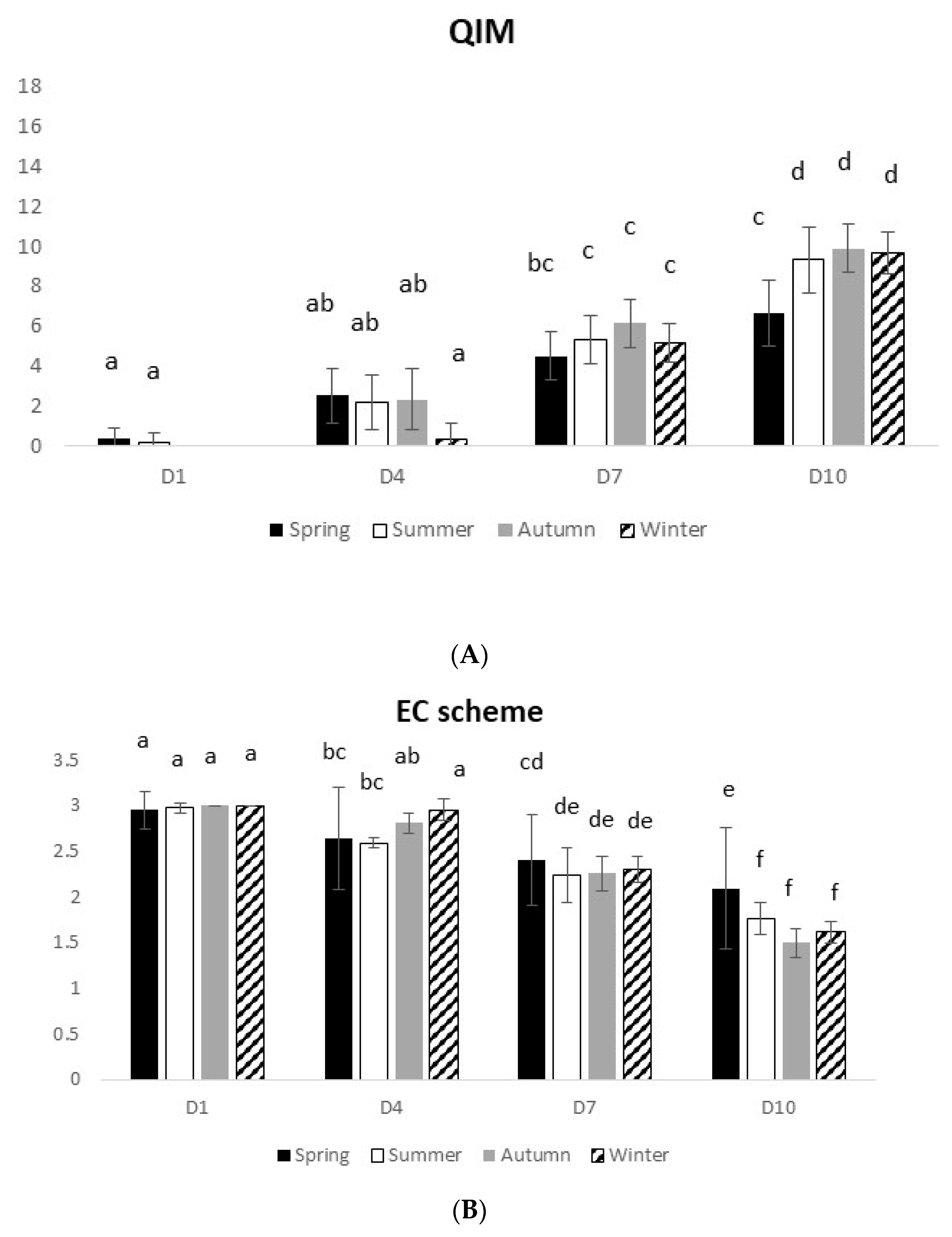 Foods 10 01567 g002a