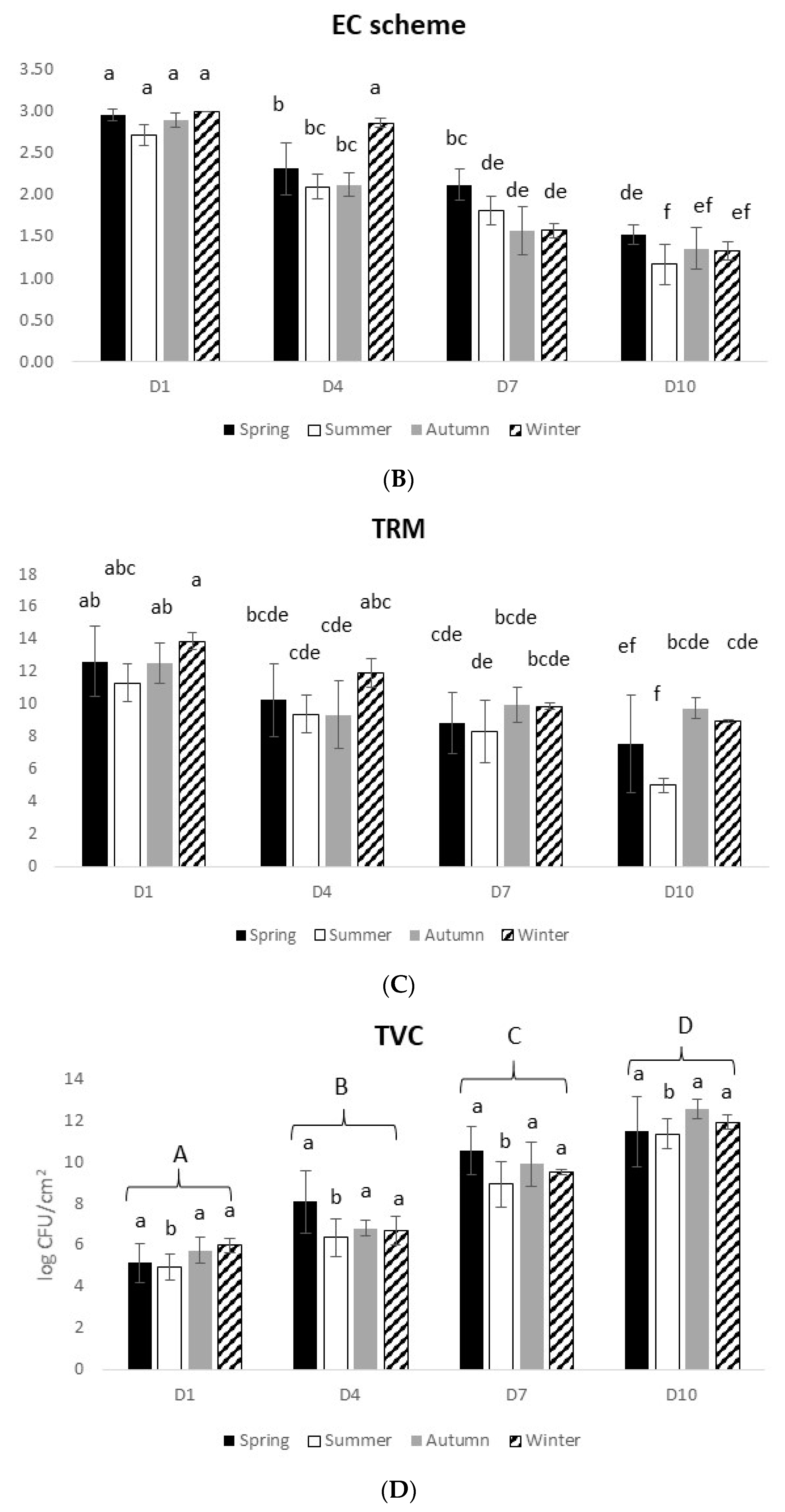 Foods 10 01567 g003b