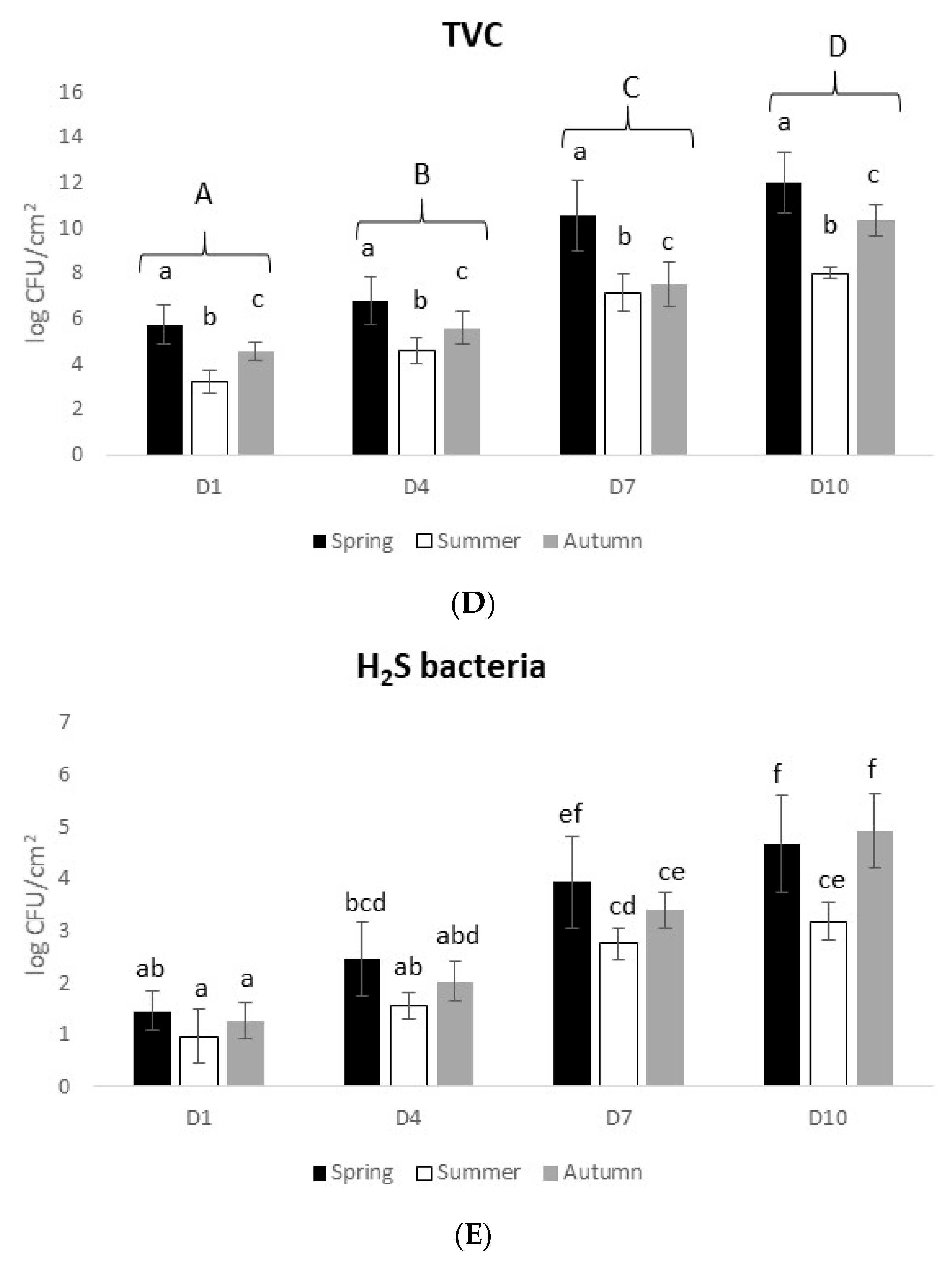 Foods 10 01567 g004b