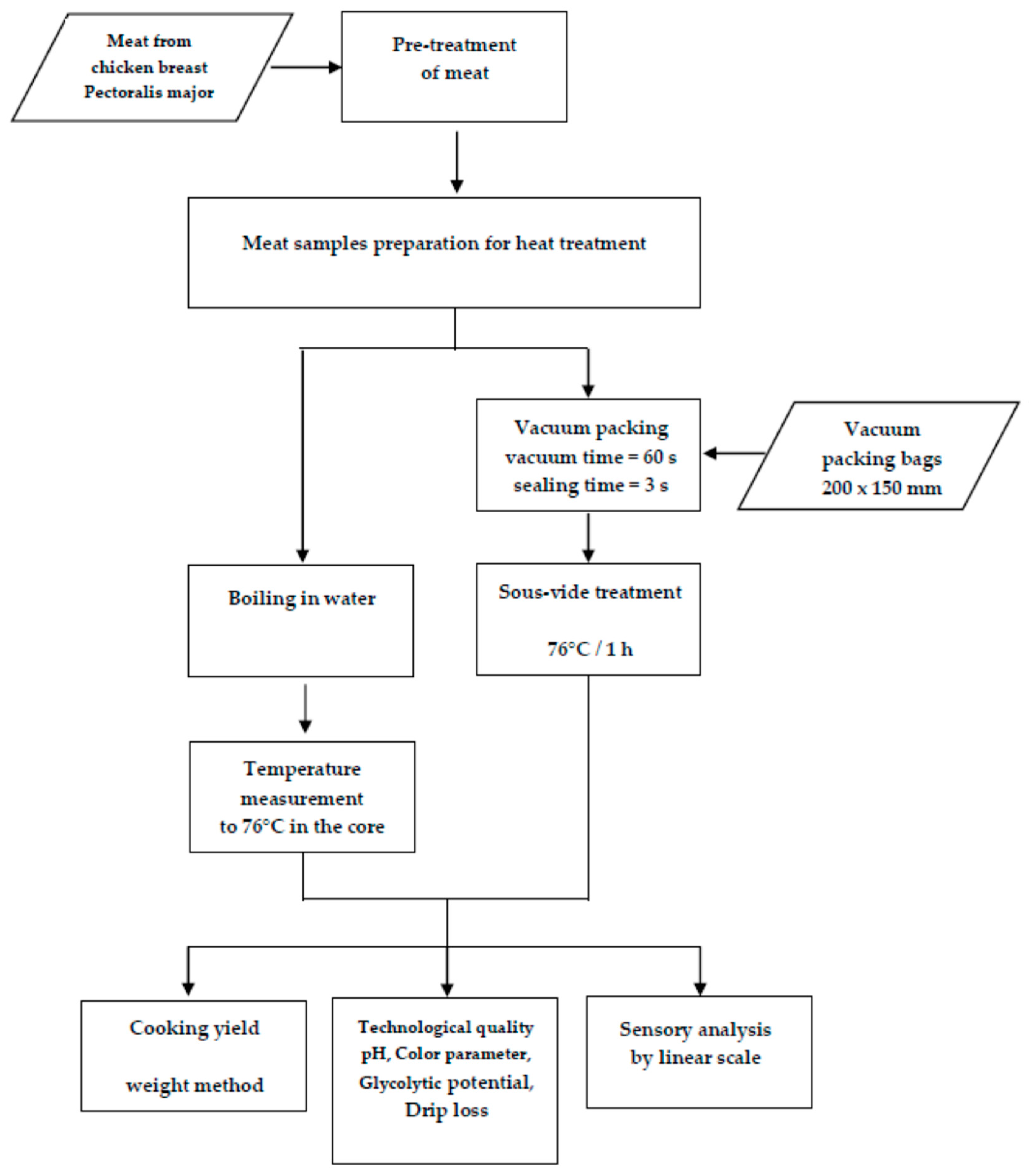 Foods 10 01610 g001 550