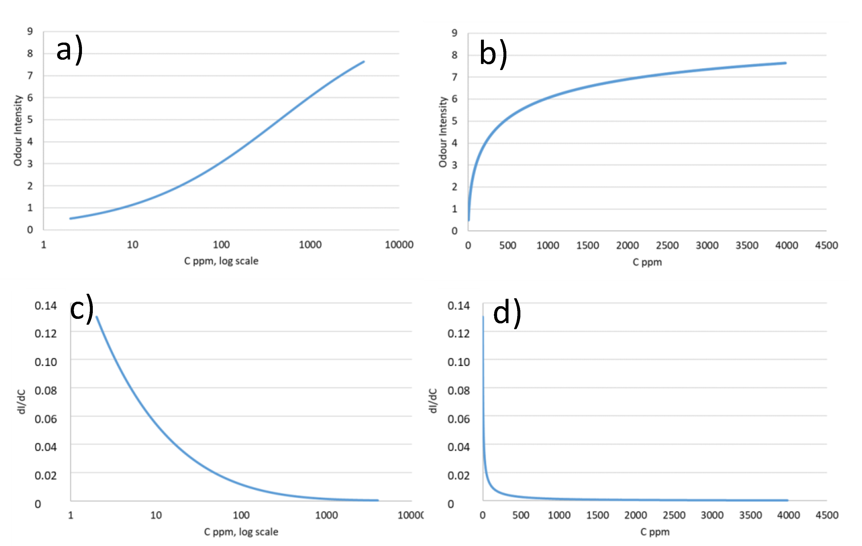 Foods Free FullText A New Classification of Perceptual