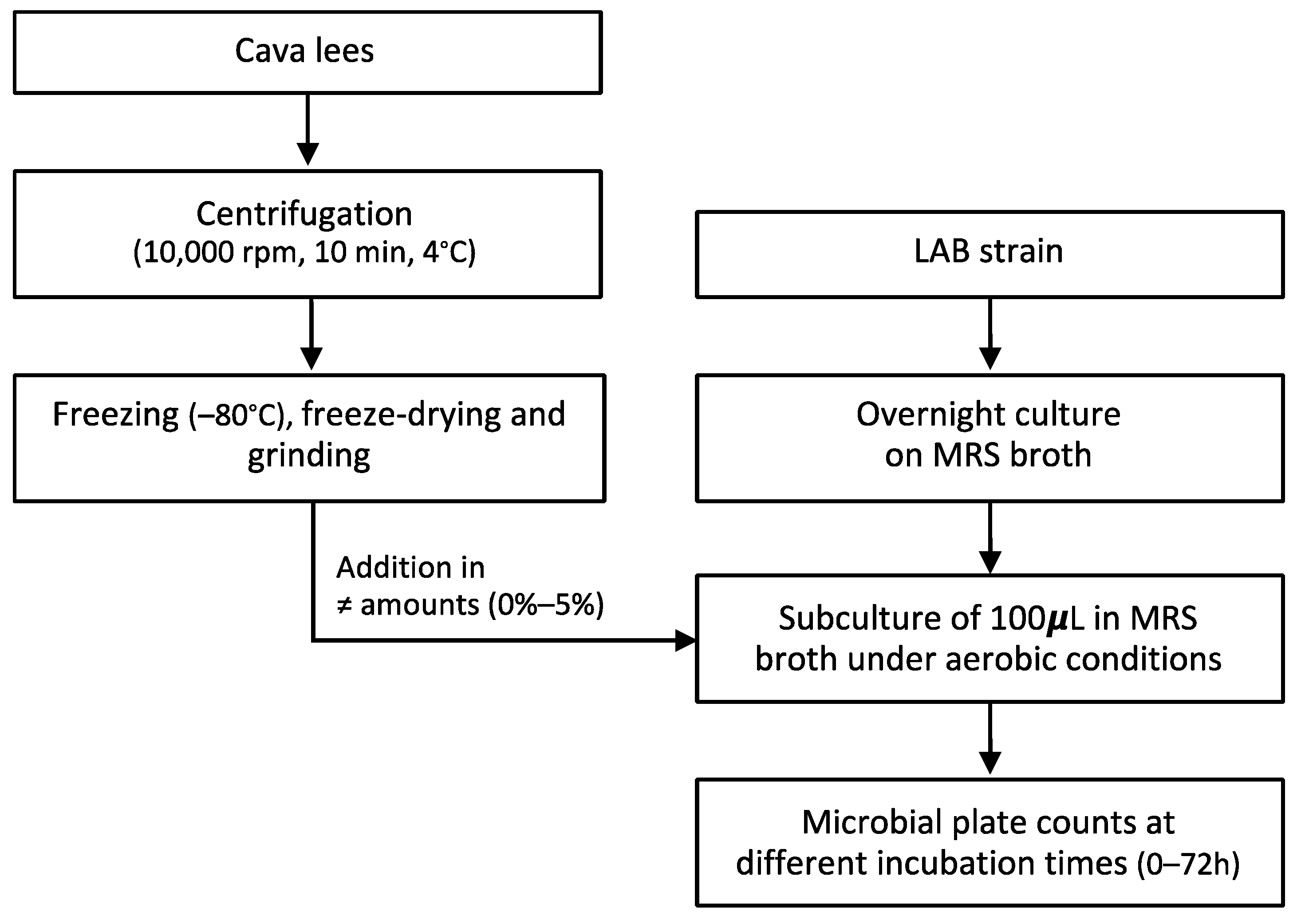 Foods 10 01636 g001 550