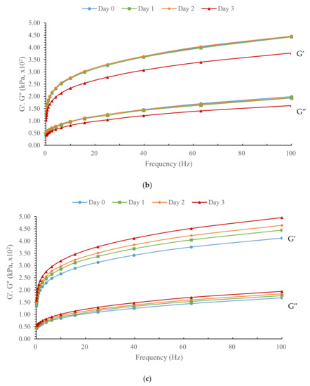 味の素 The Effects of Transglutaminase and Refrigerated Storage on