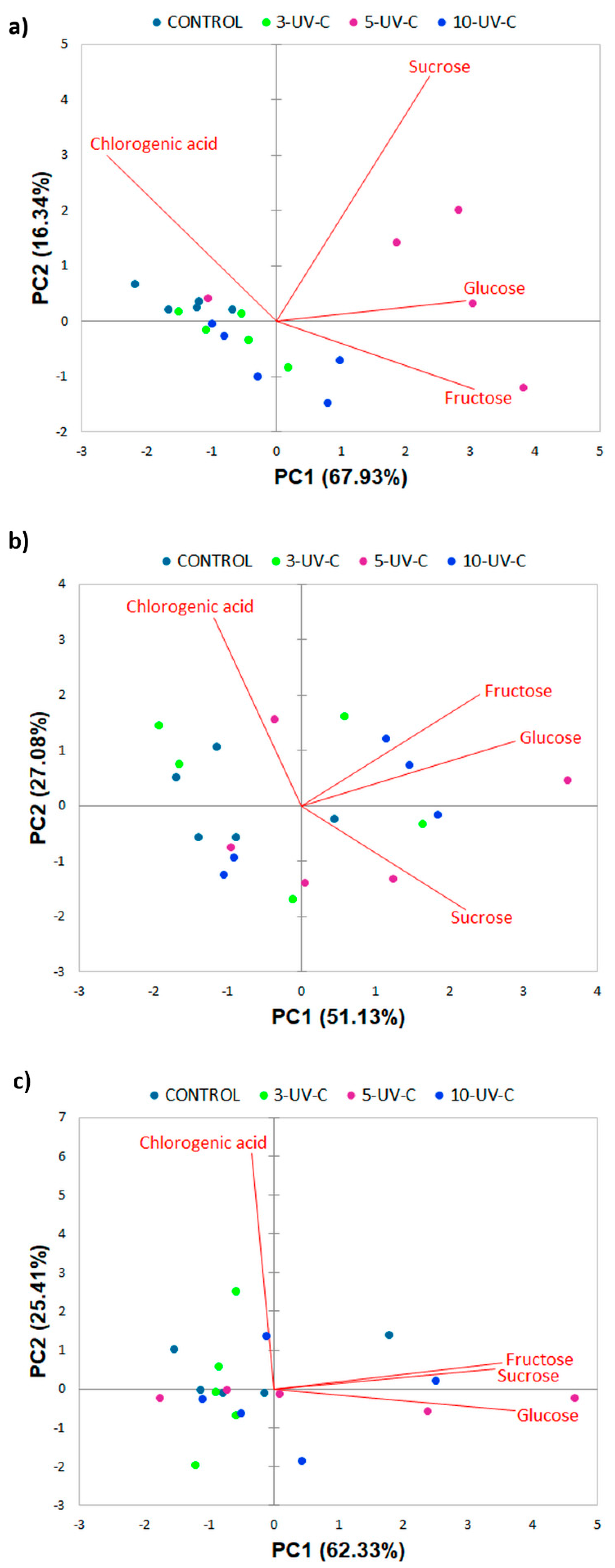 Foods 10 01698 g002 550