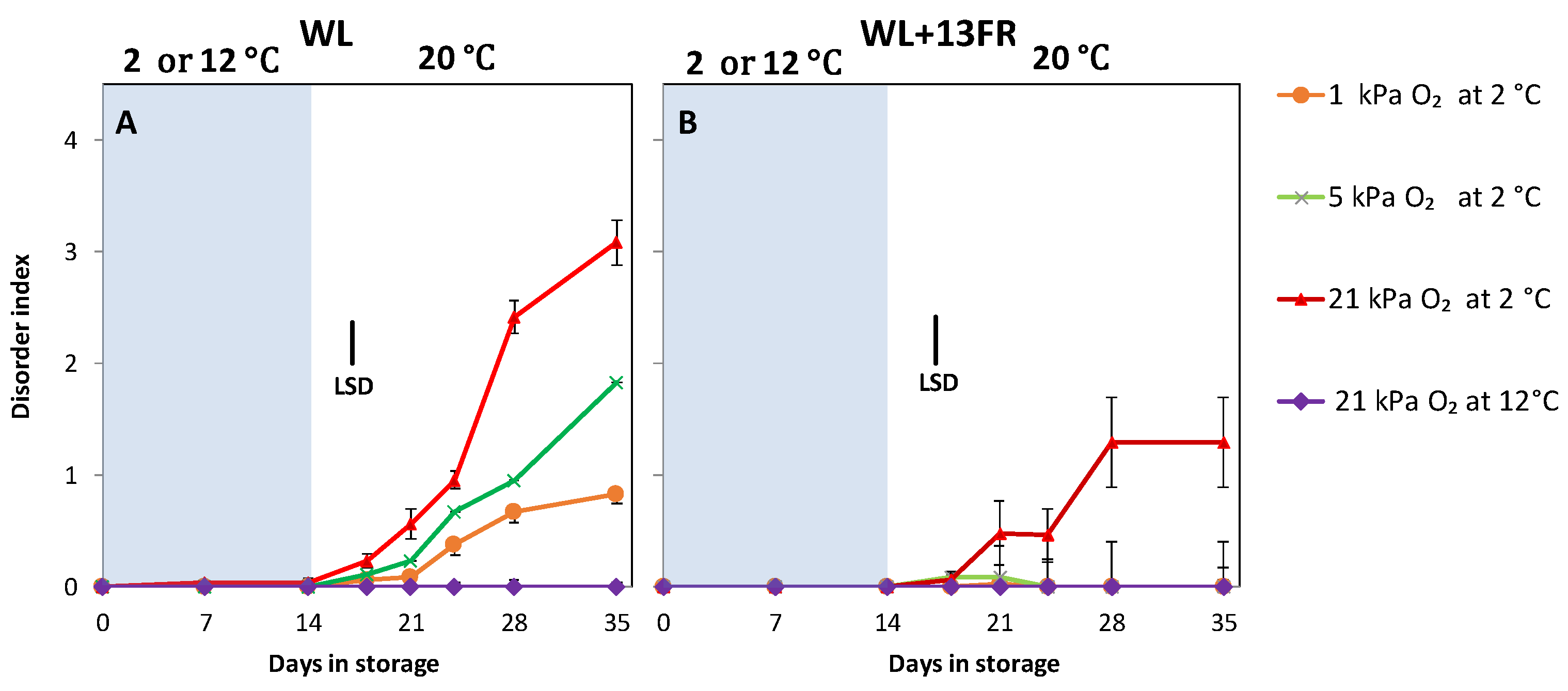 Low Oxygen Storage Improves Tomato Postharvest Cold Tolerance