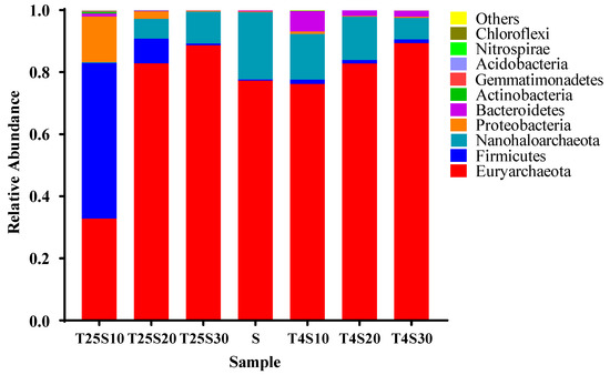 Microbial Regulation of Deterioration and Preservation of Salted