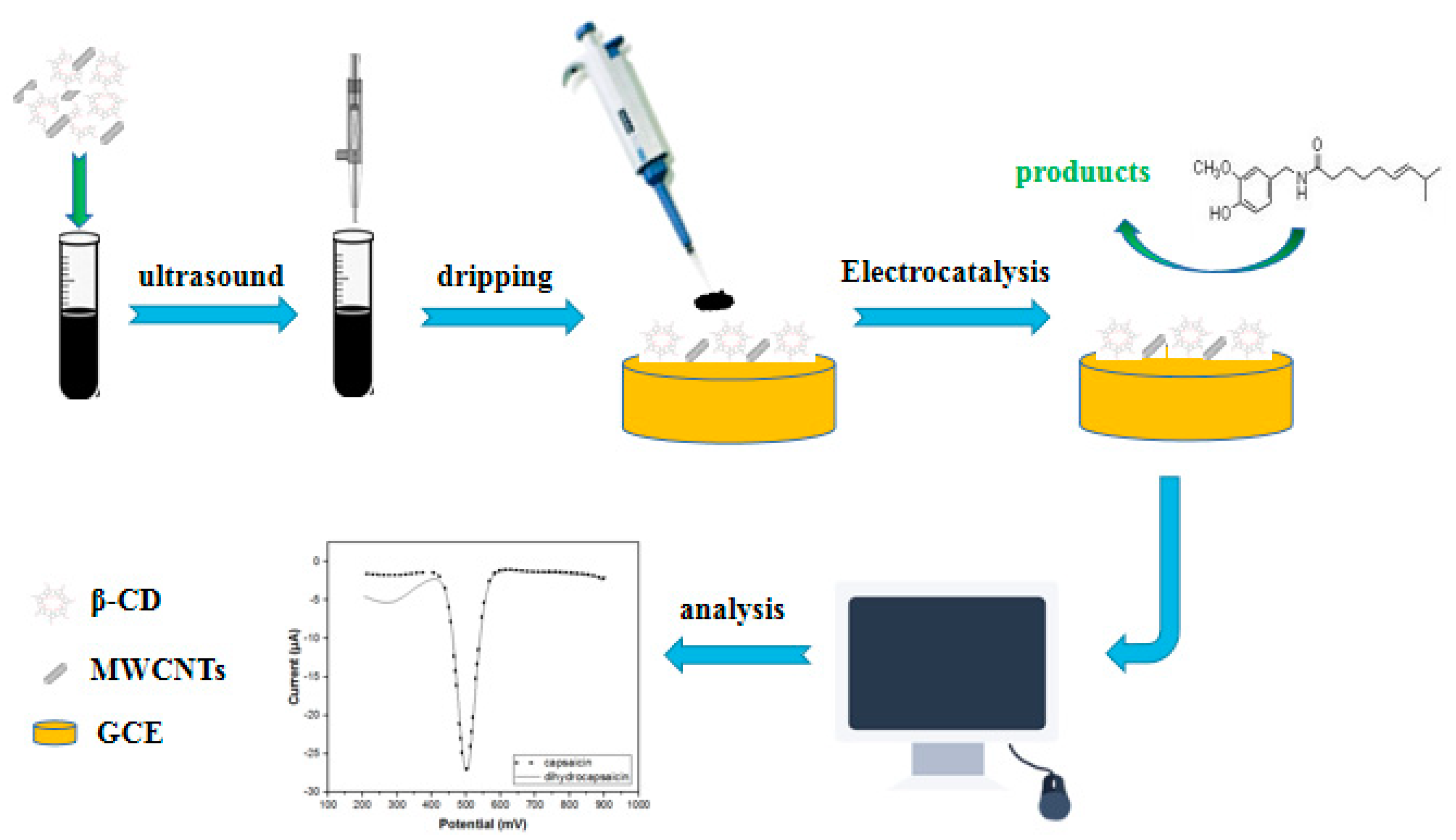 Foods 10 01743 sch001