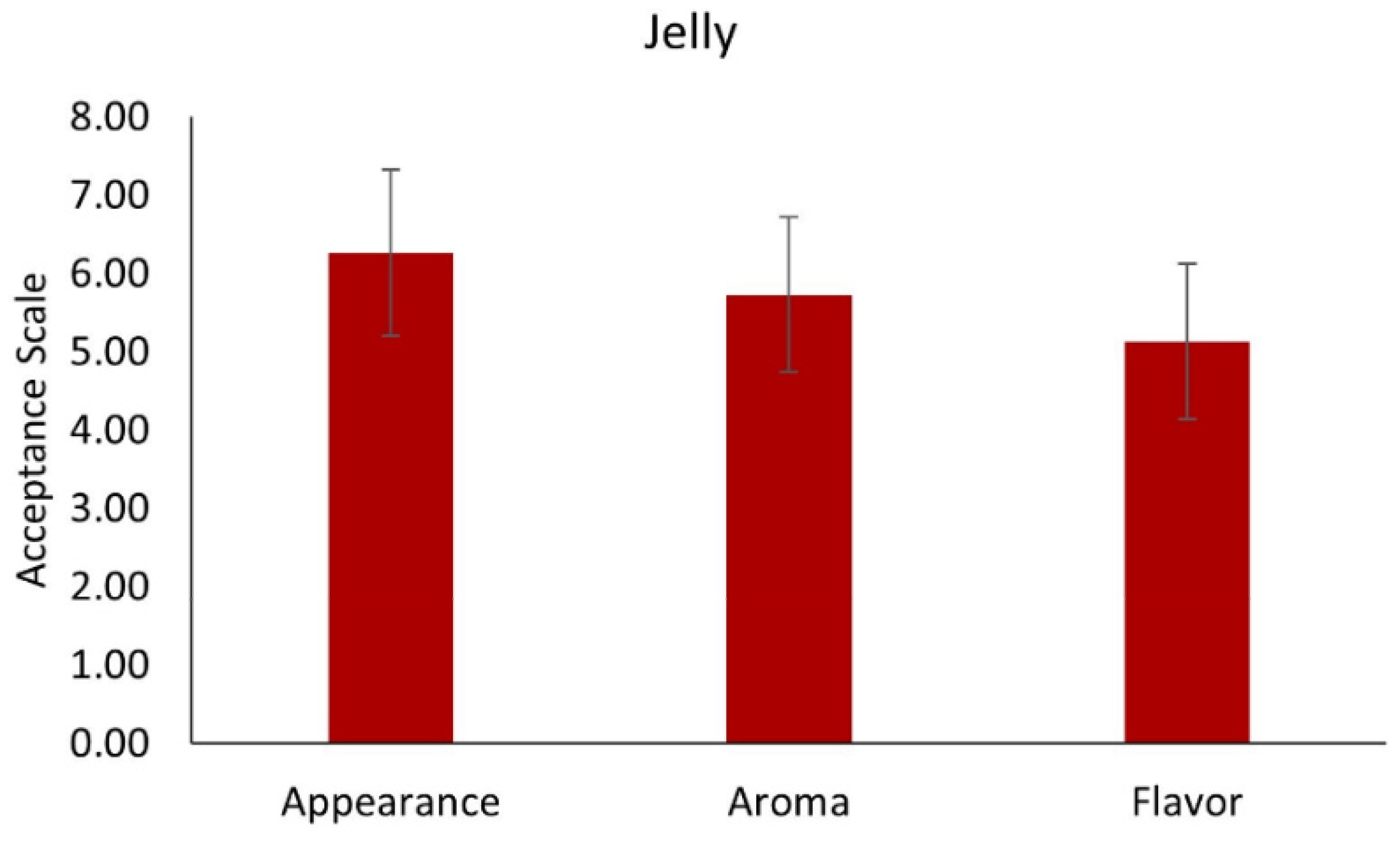 Foods 10 01747 g006 550