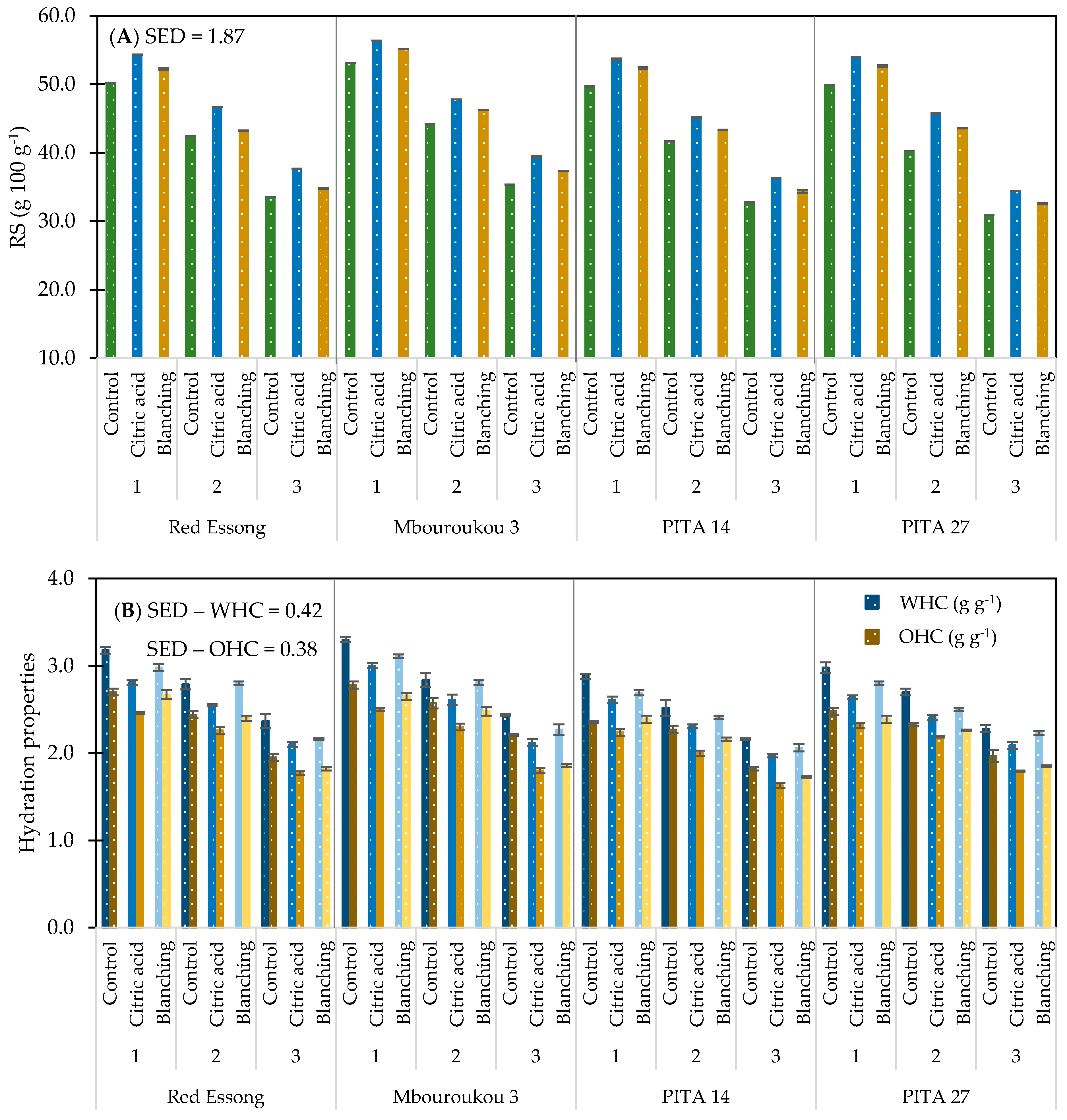 Foods 10 01749 g003 Foods 10 01749 g003