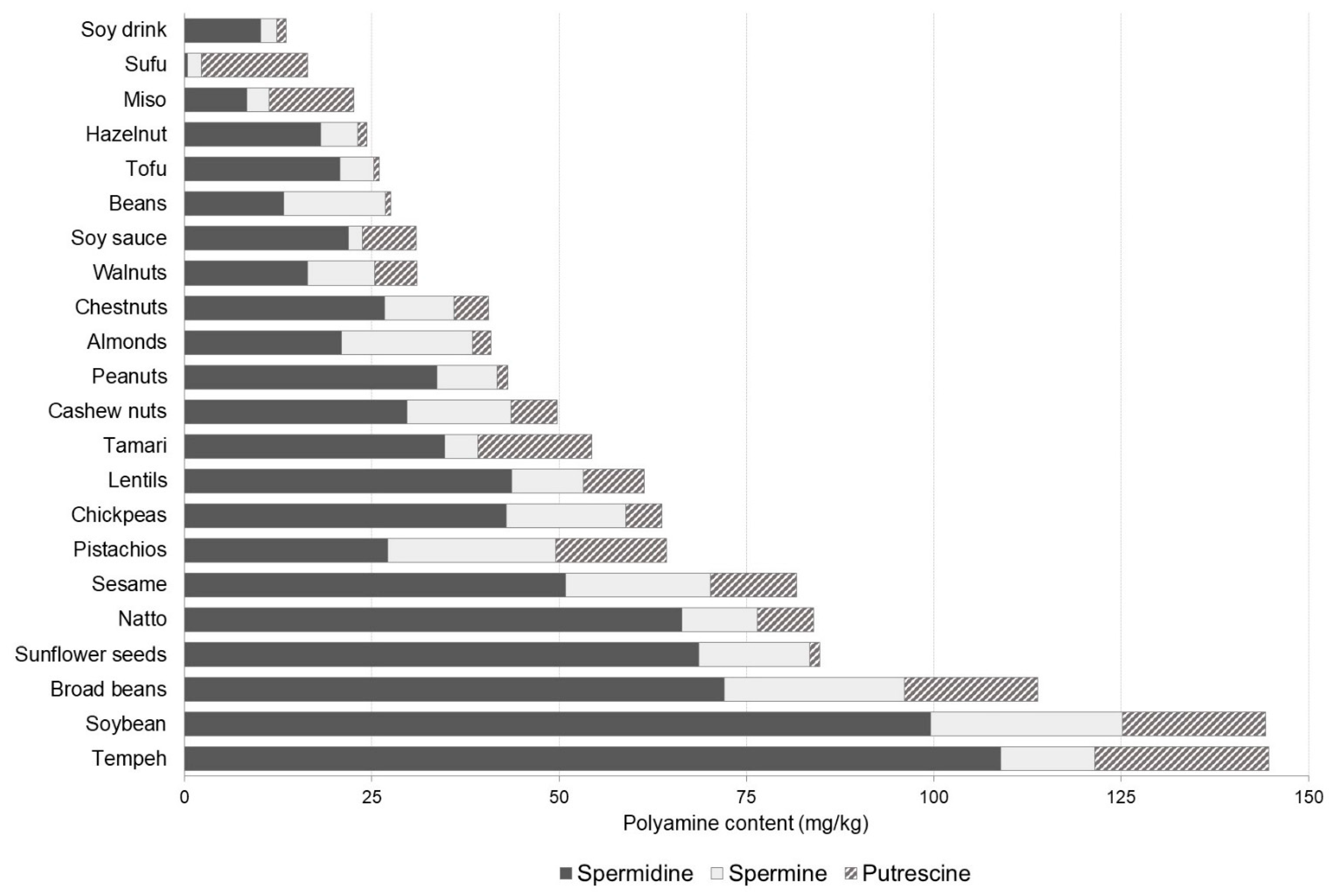 High Spermidine in Foods