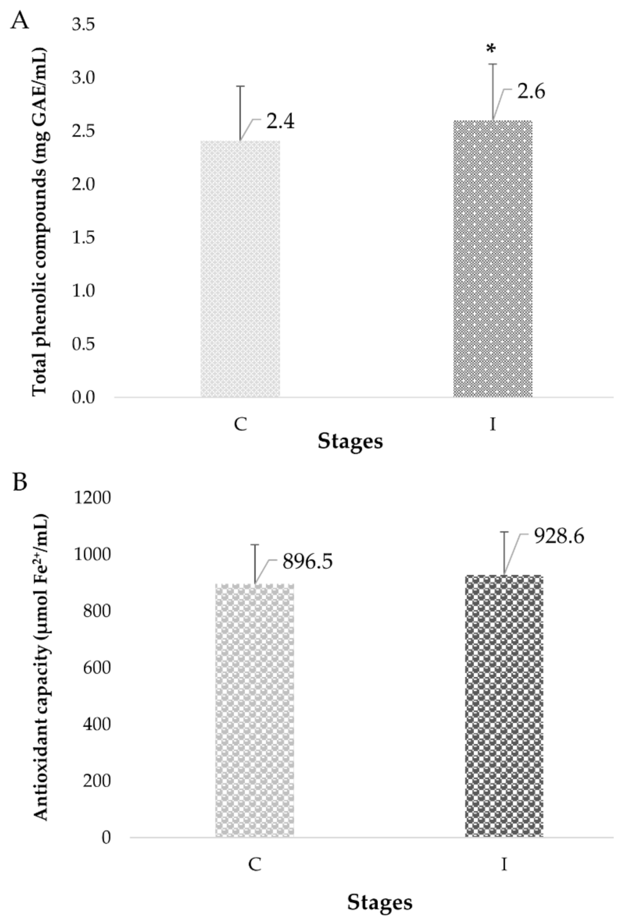 Foods 10 01764 g004 550