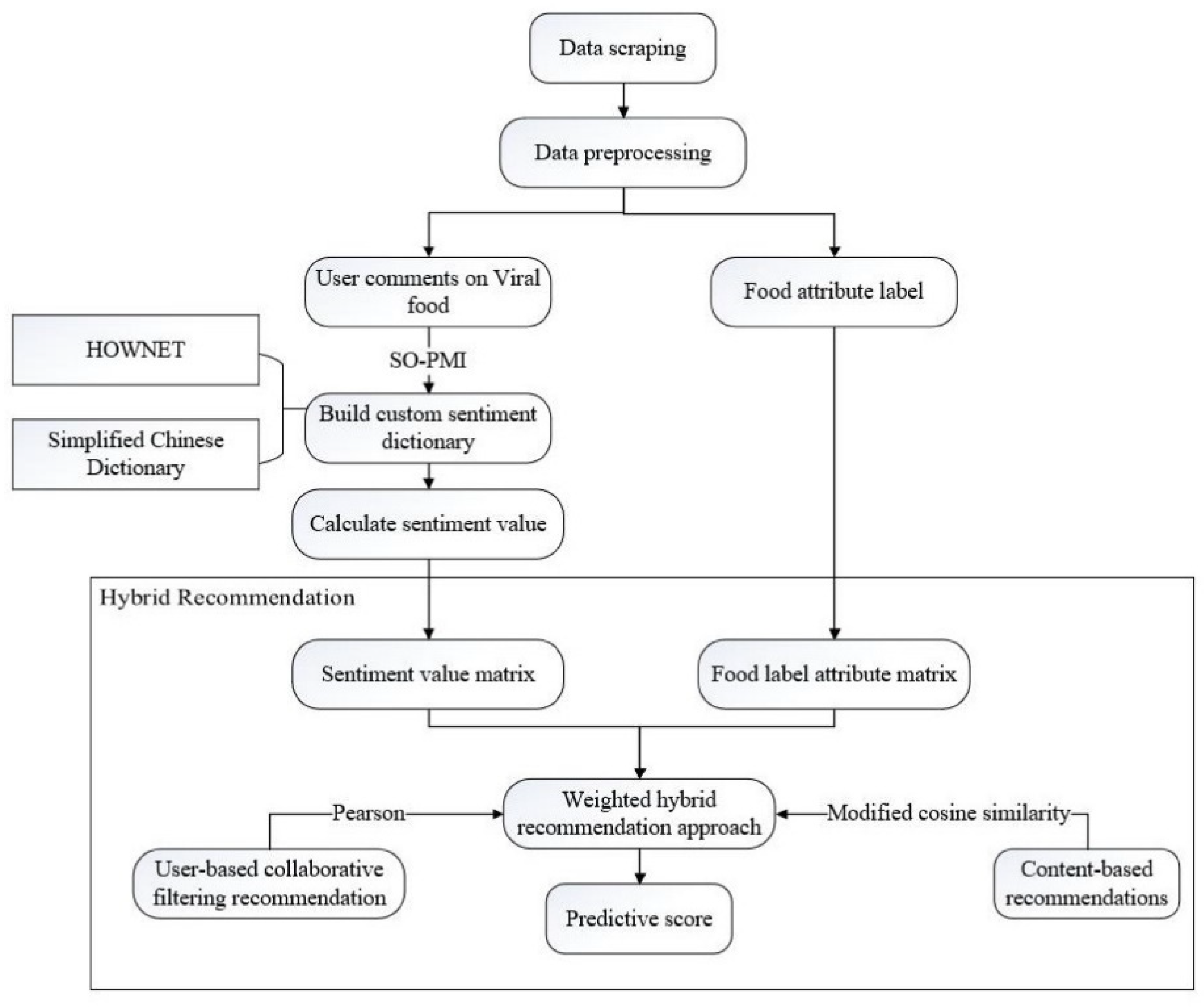 Foods 10 01801 g001 550