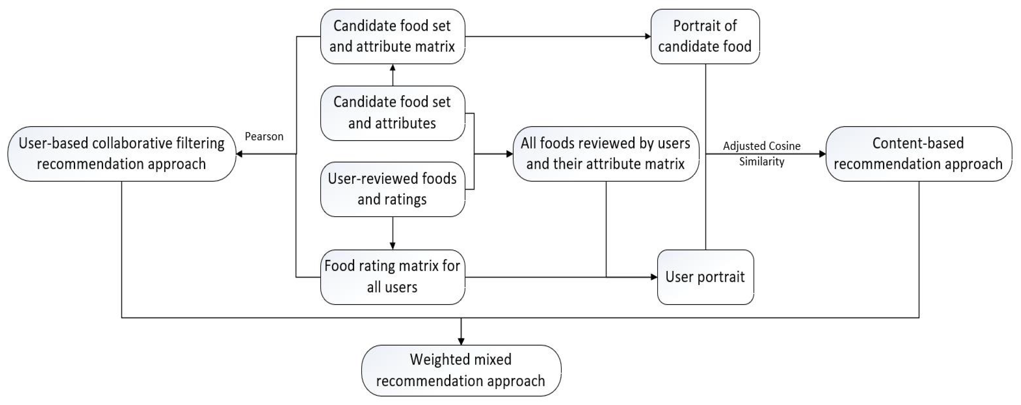 Foods 10 01801 g004 550