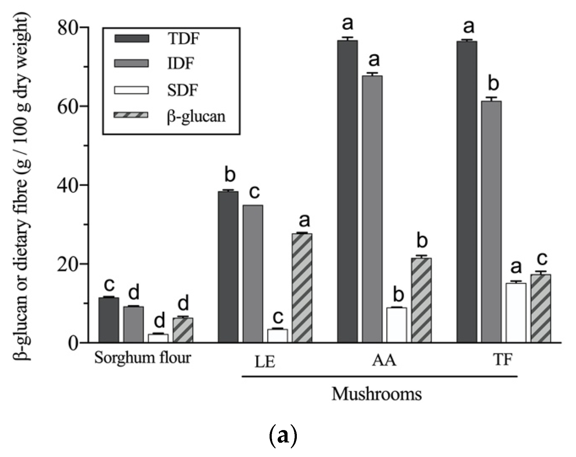 Foods 10 01812 g003a 550