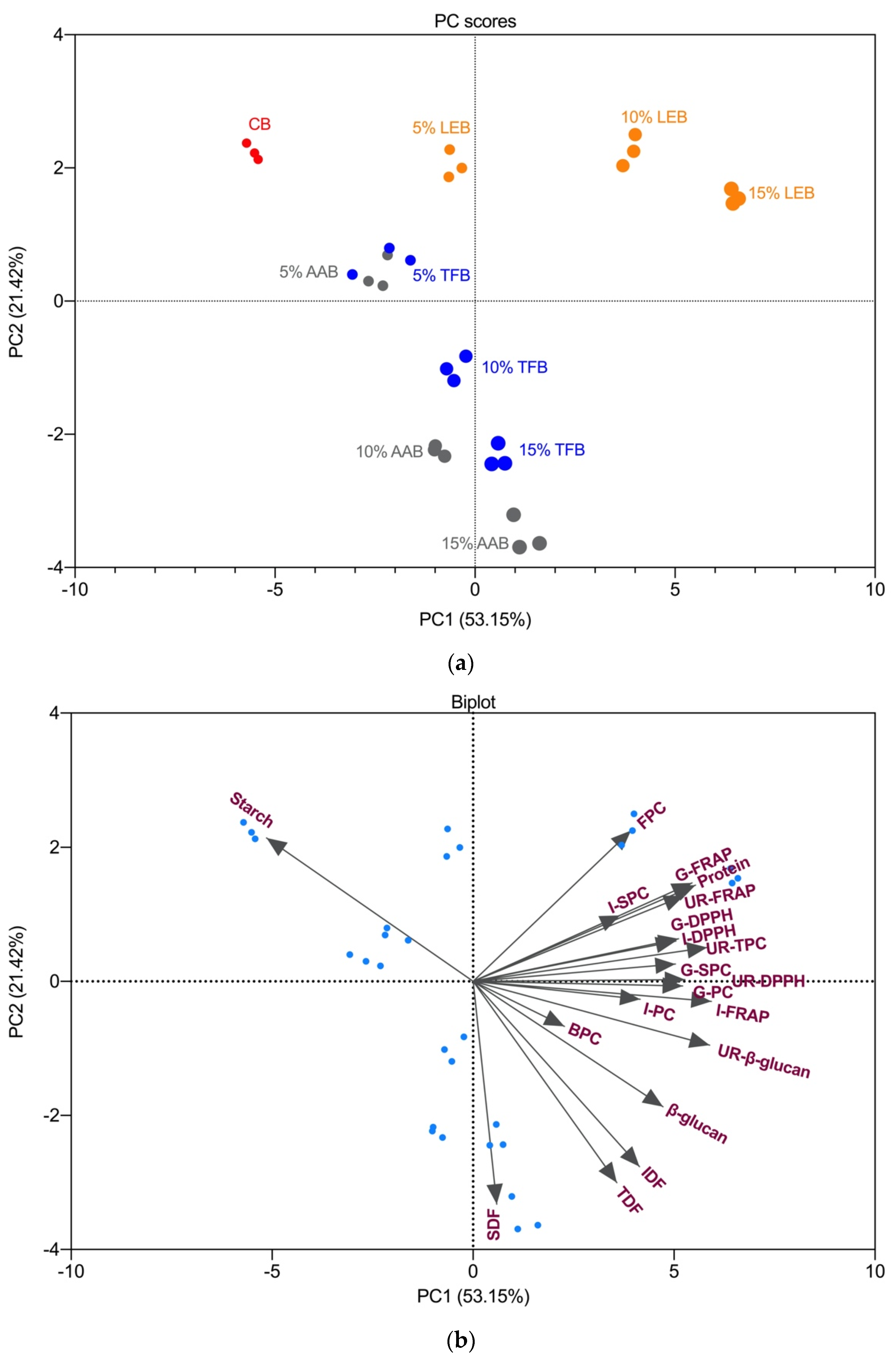 Foods 10 01812 g004 550