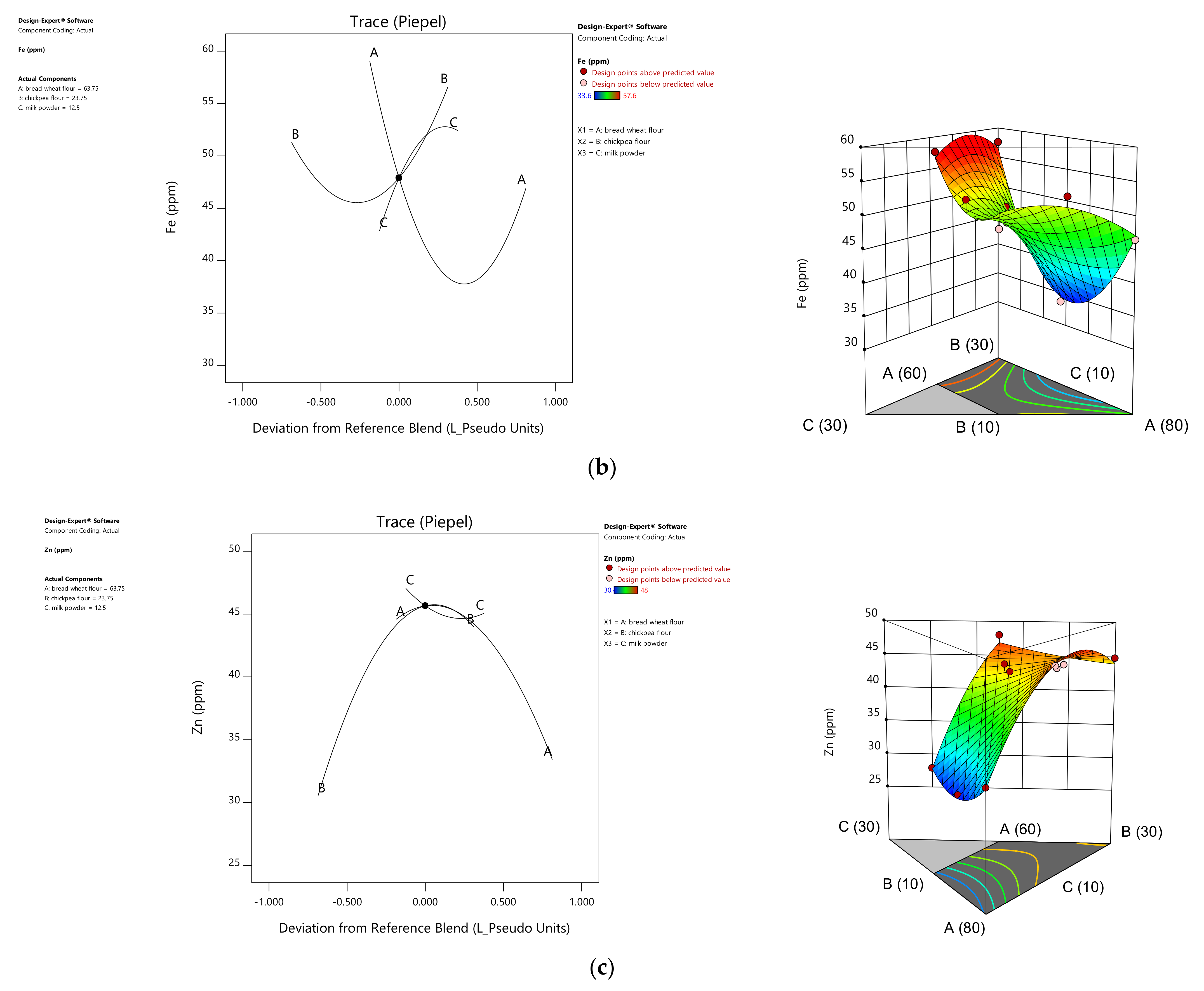 Foods 10 01843 g002b