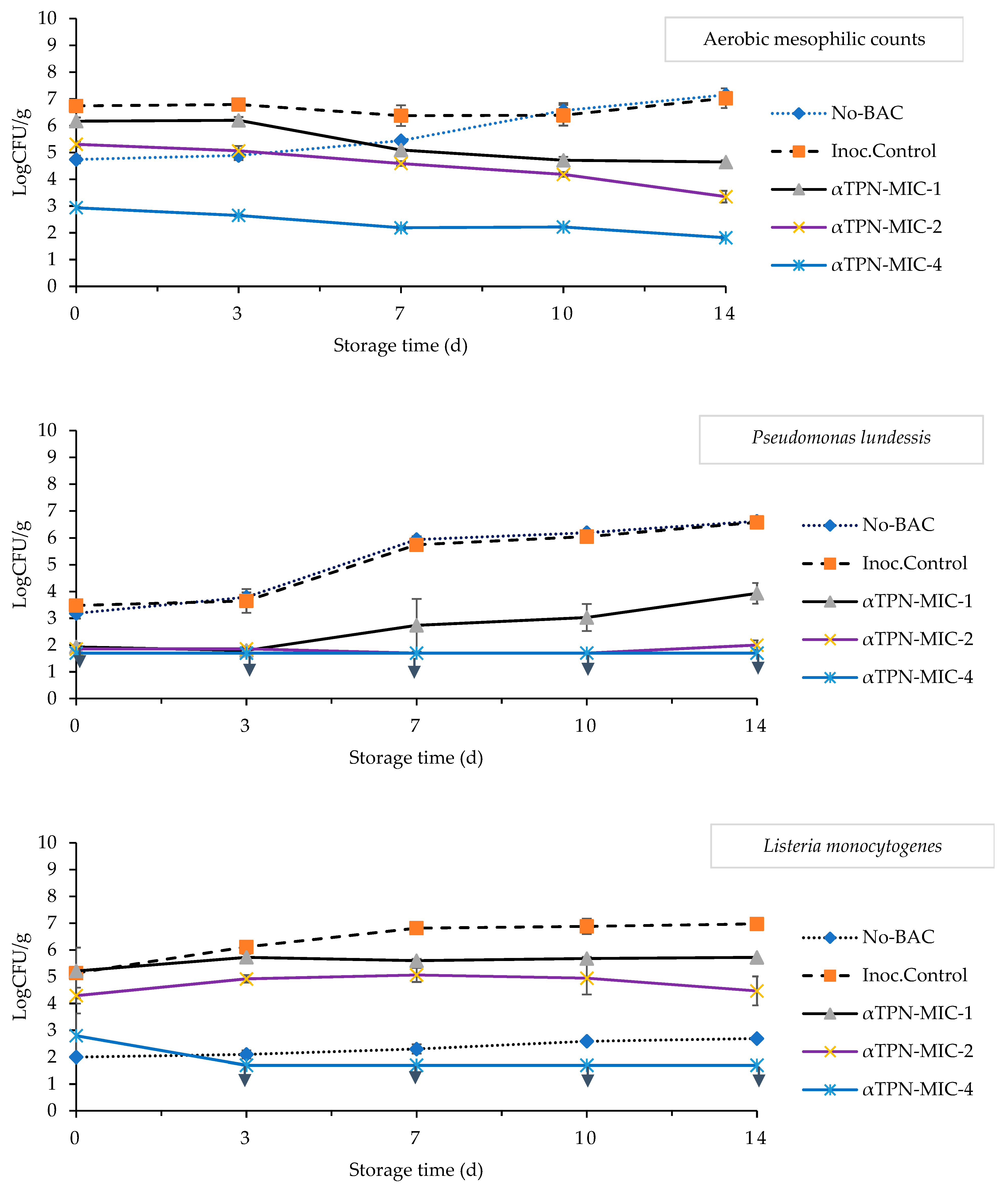 Foods 10 01855 g003a