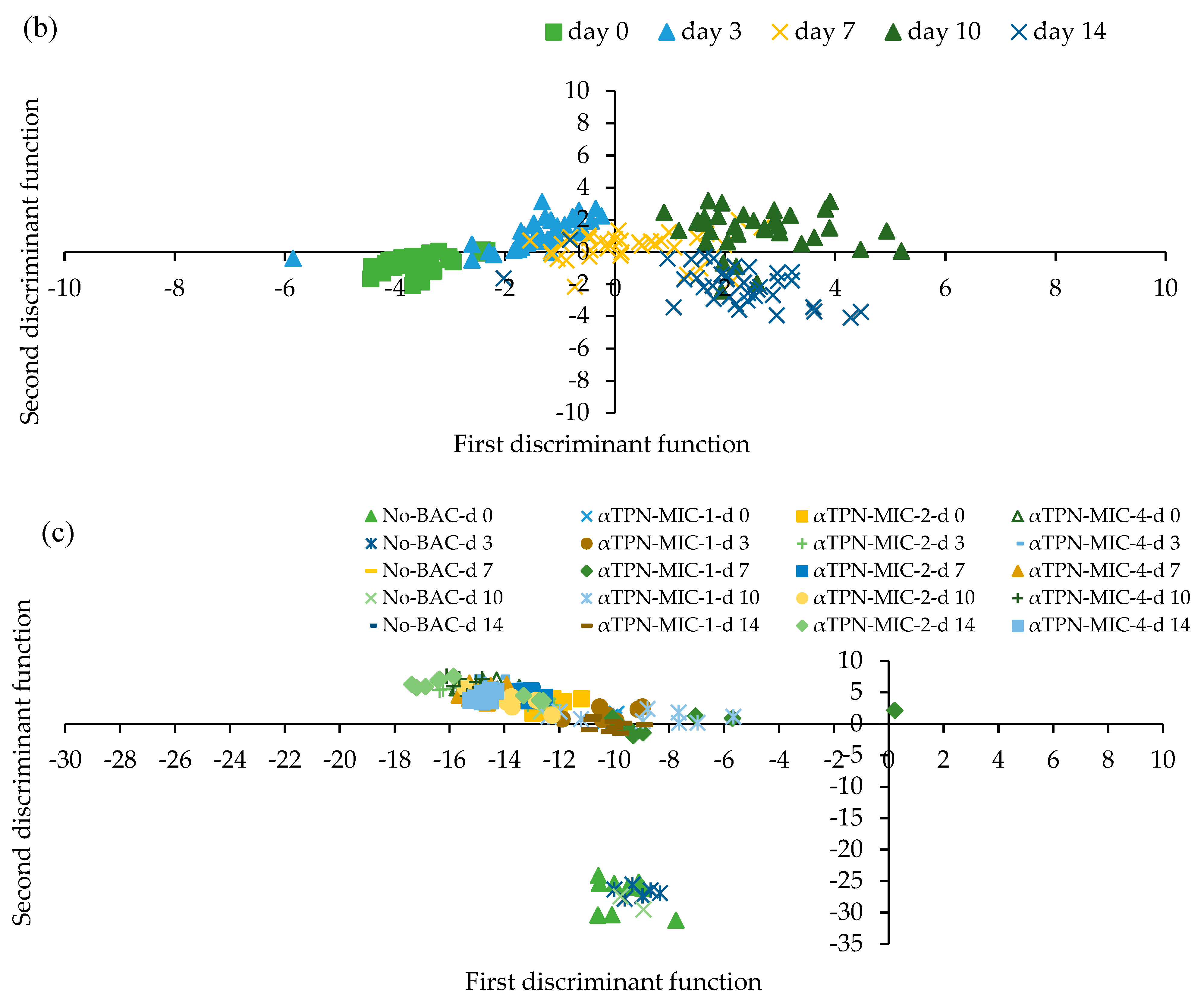Foods 10 01855 g004b