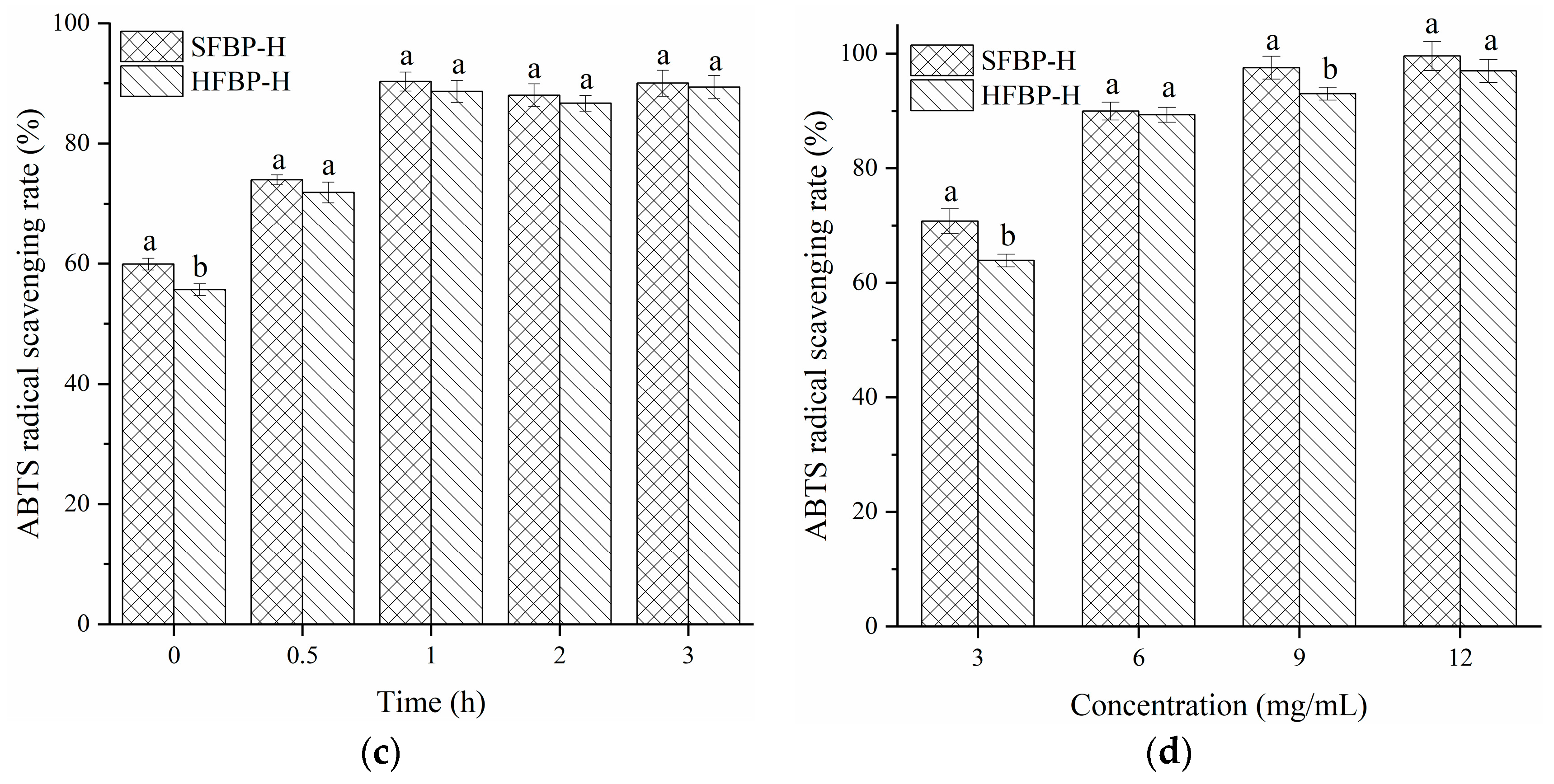 Foods 10 01942 g005b