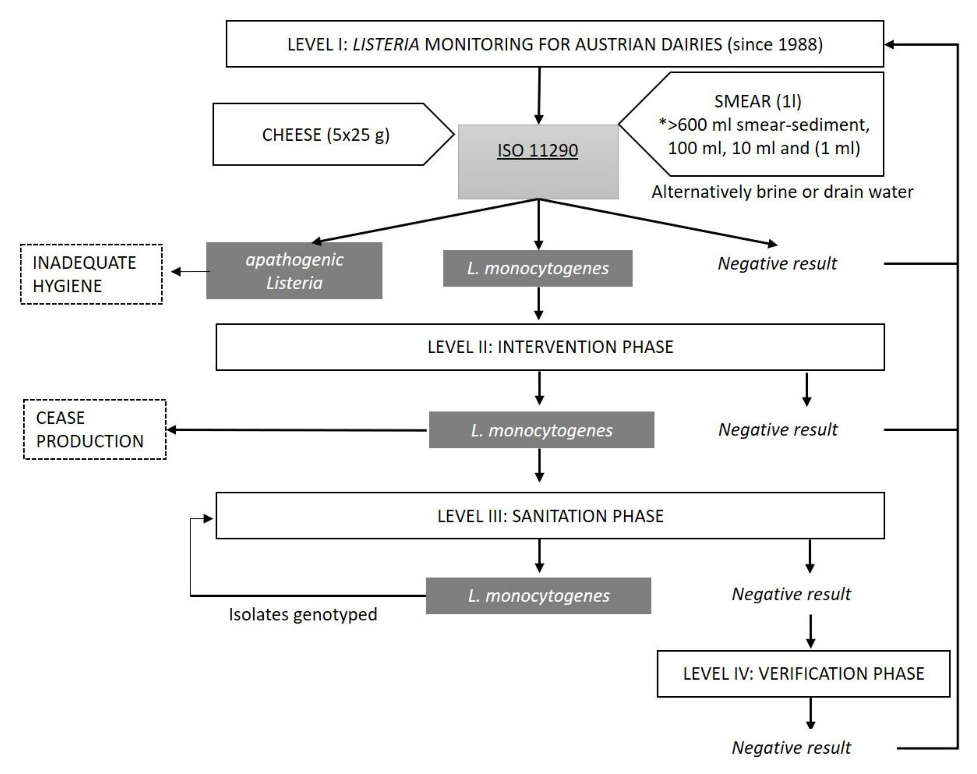 Foods Free FullText Monitoring by a Sensitive LiquidBased