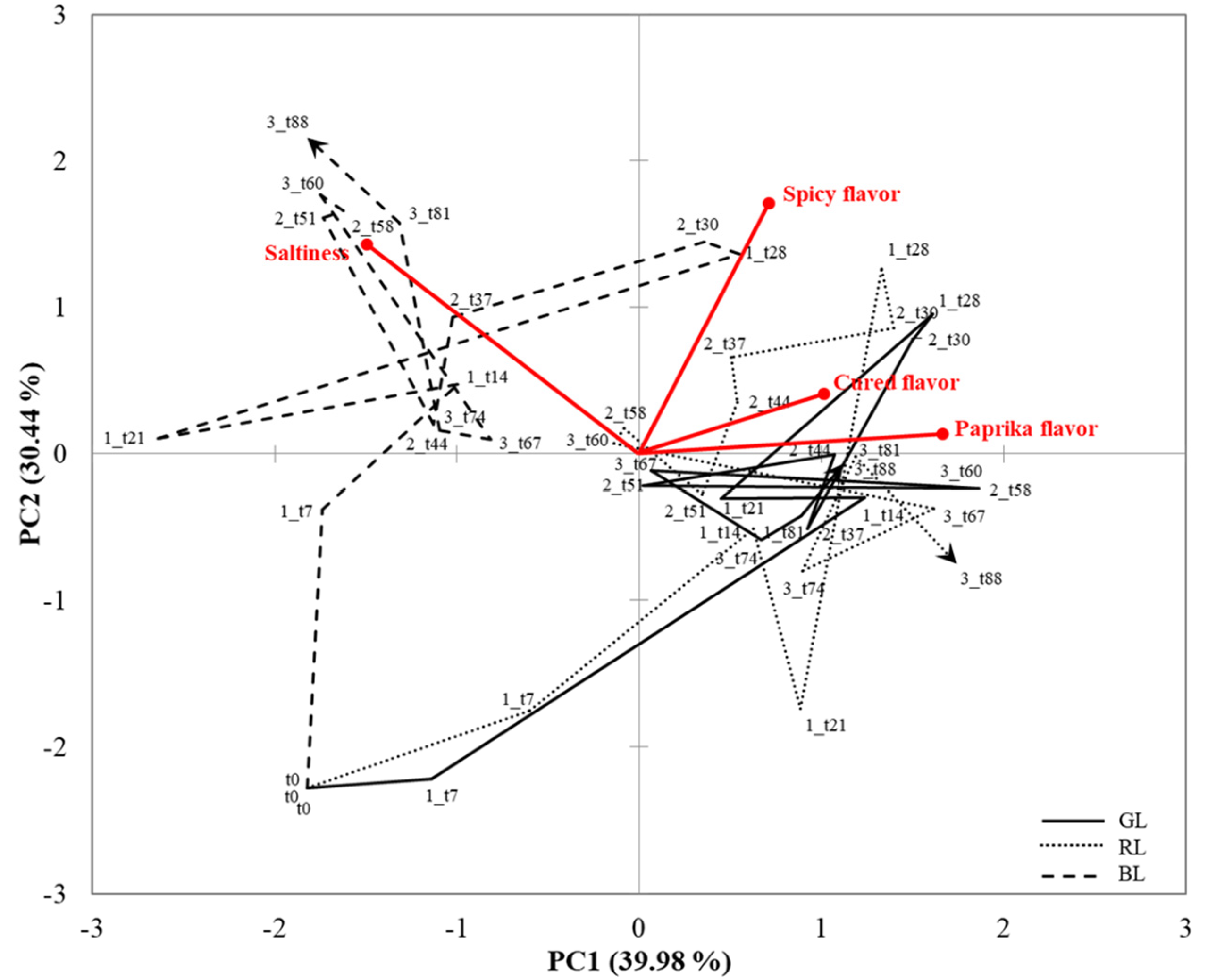Foods 10 01983 g007 550