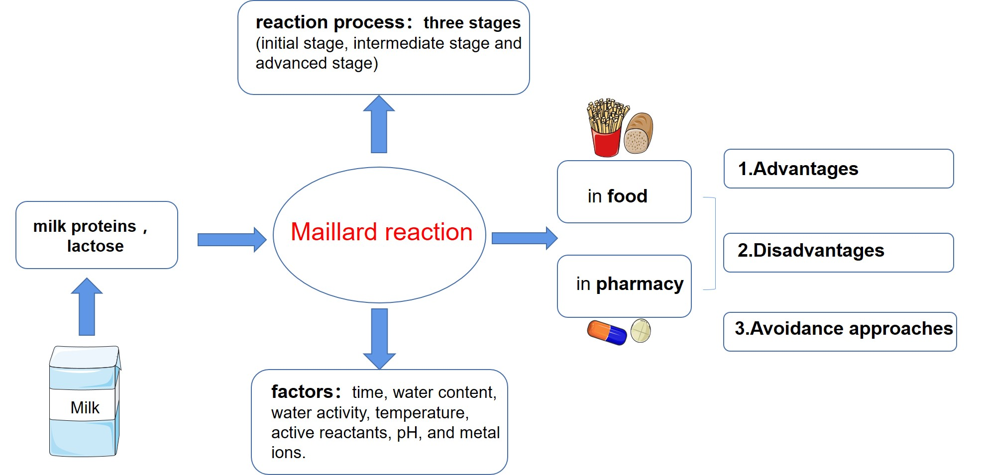 Foods Free FullText A Literature Review on Maillard Reaction Based