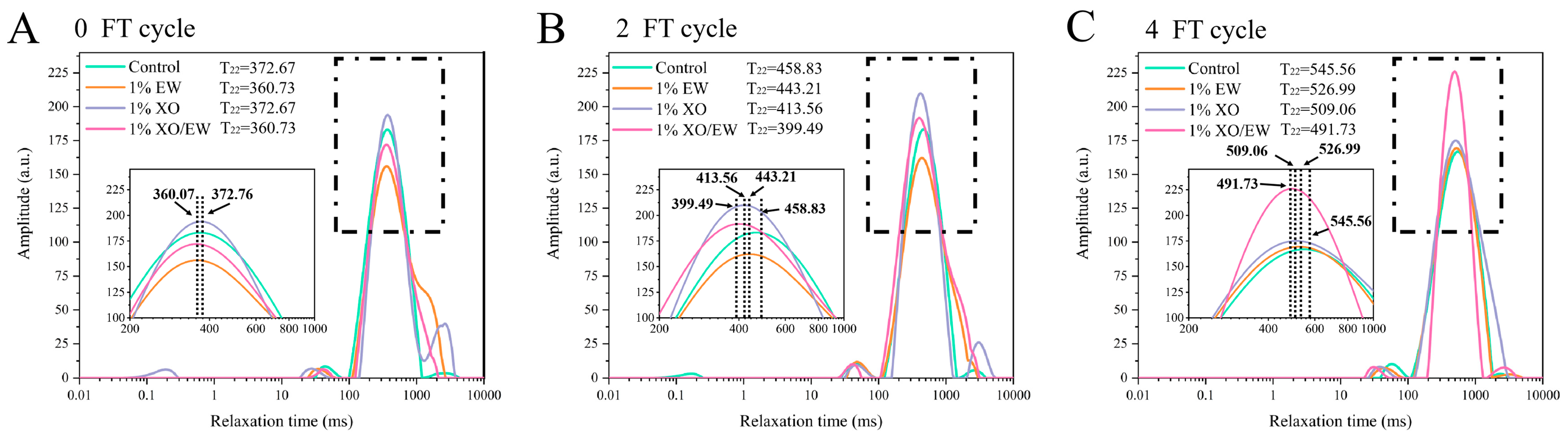 Effects of the Mixture of Xylooligosaccharides and Egg White
