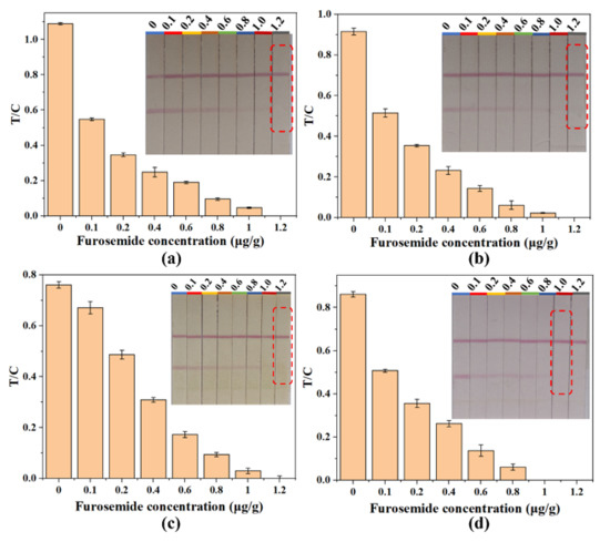 Lateral Flow Immunochromatography Assay for Detection of