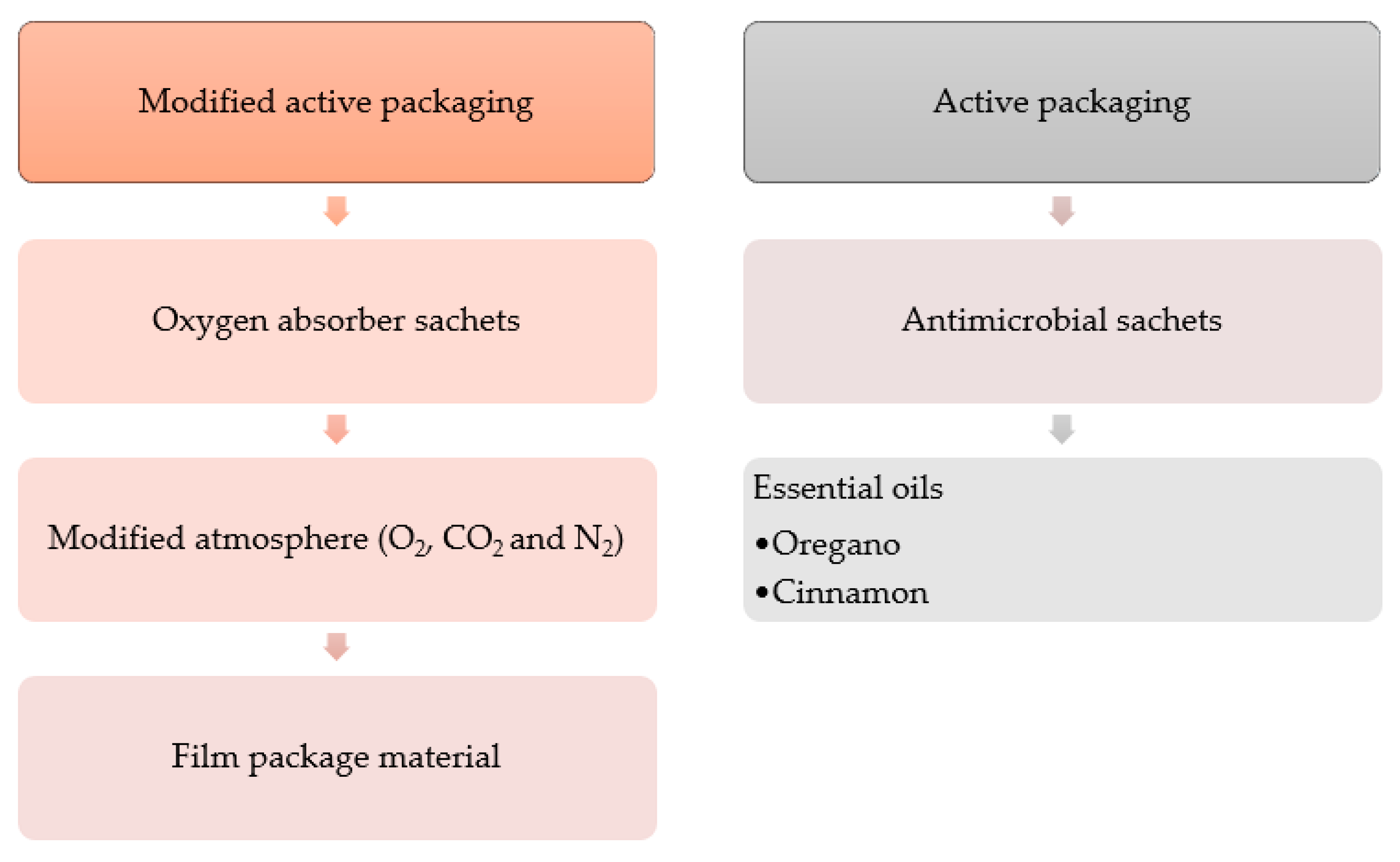 Foods 10 02054 g003 550