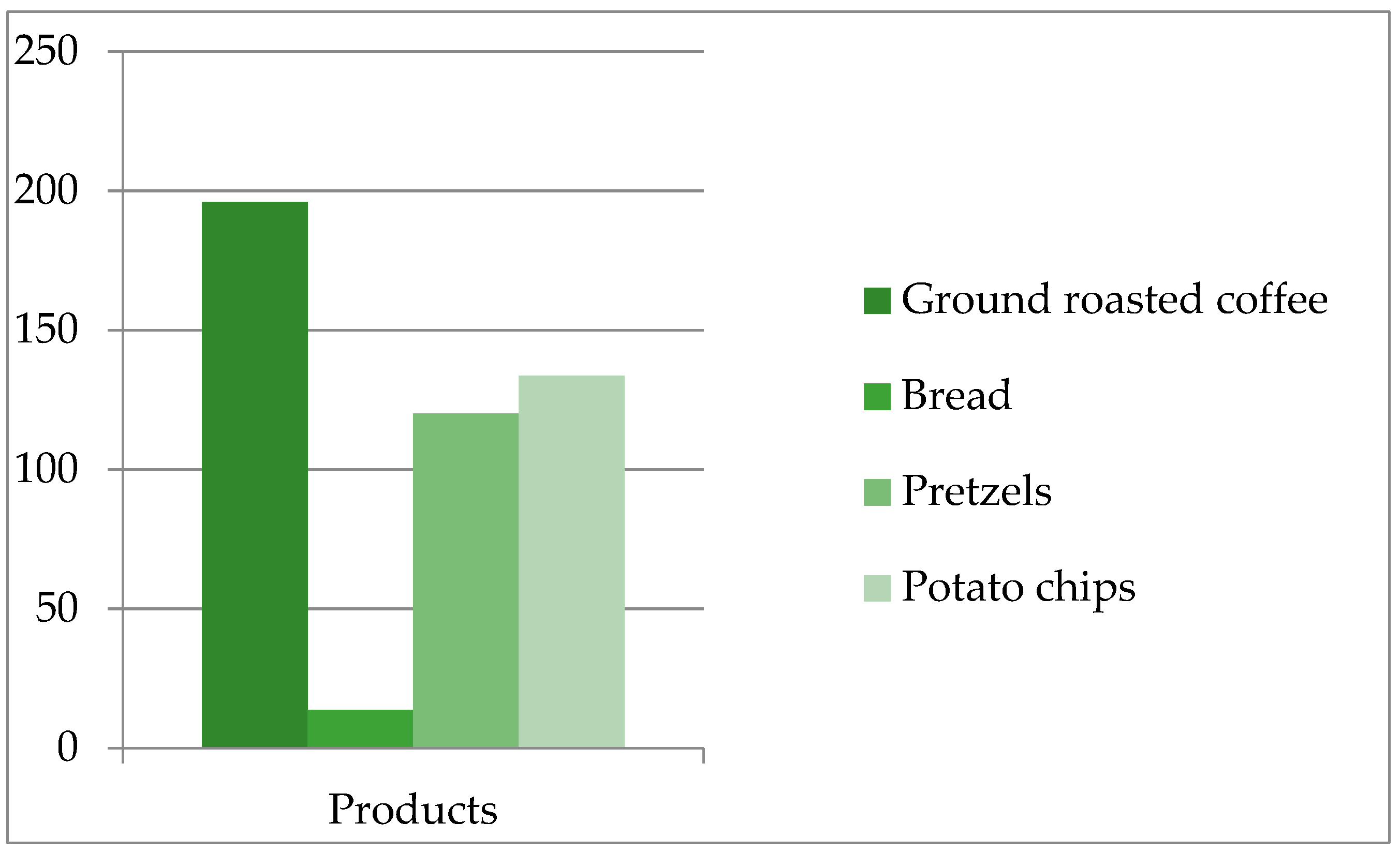 Foods Free FullText Determination of Acrylamide in Selected Foods