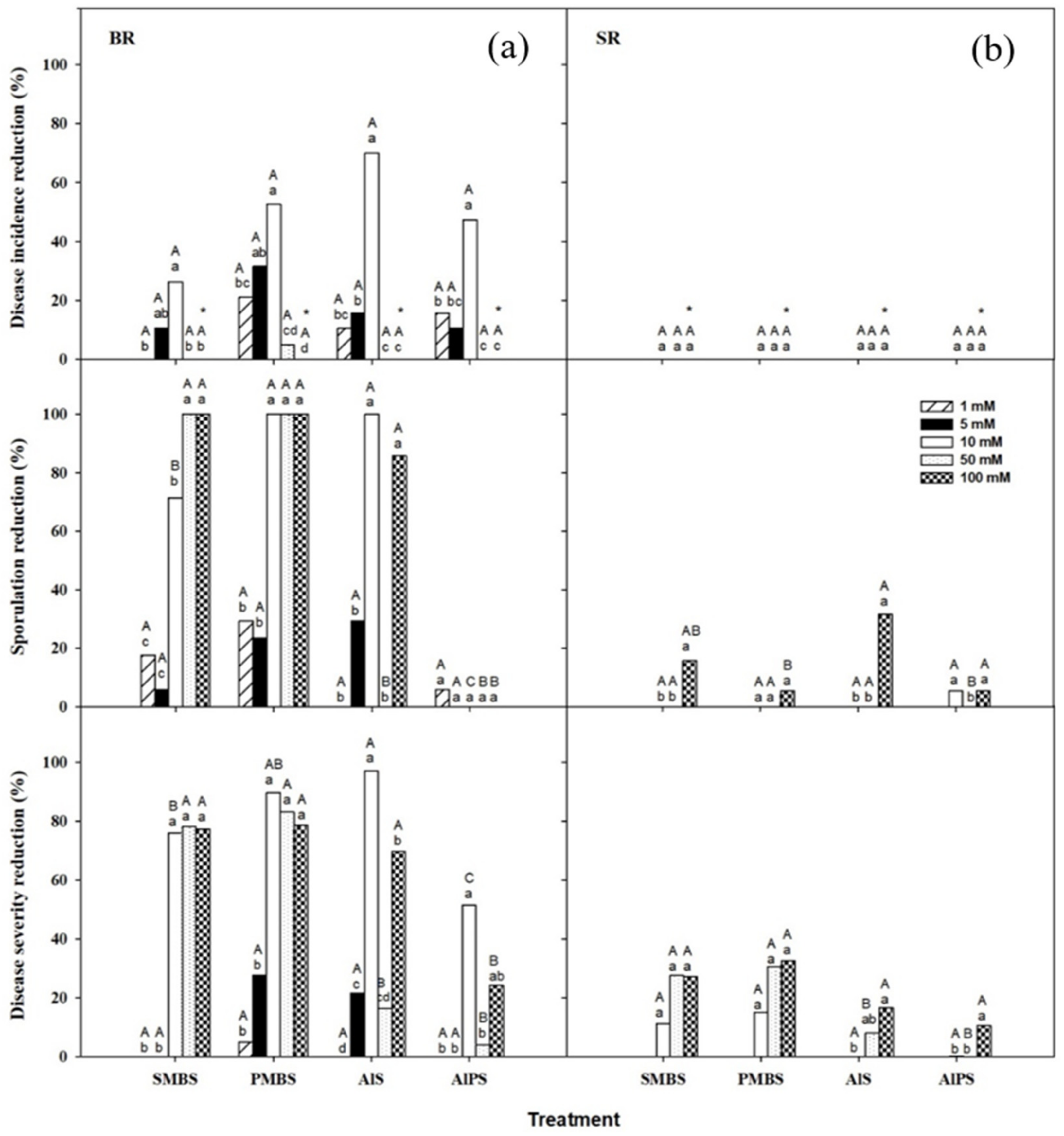 Foods Free Full Text Postharvest Treatments With Sulfur Containing Food Additives To Control Major Fungal Pathogens Of Stone Fruits Html