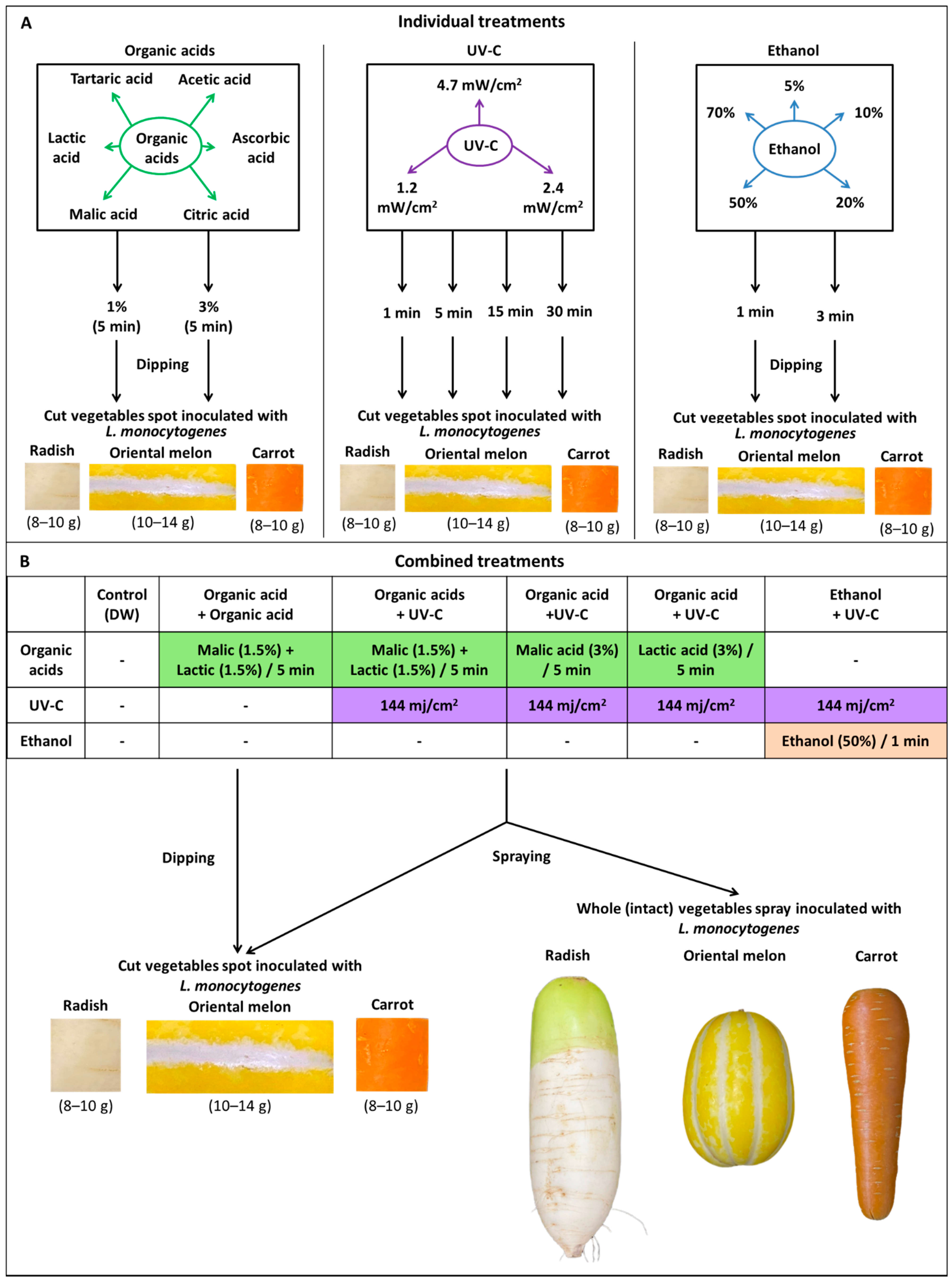 Foods 10 02135 g001 550