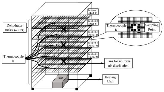  Survival of Escherichia coli O157:H7 during Moderate Temperature Dehydration of Plant-Based Foods 