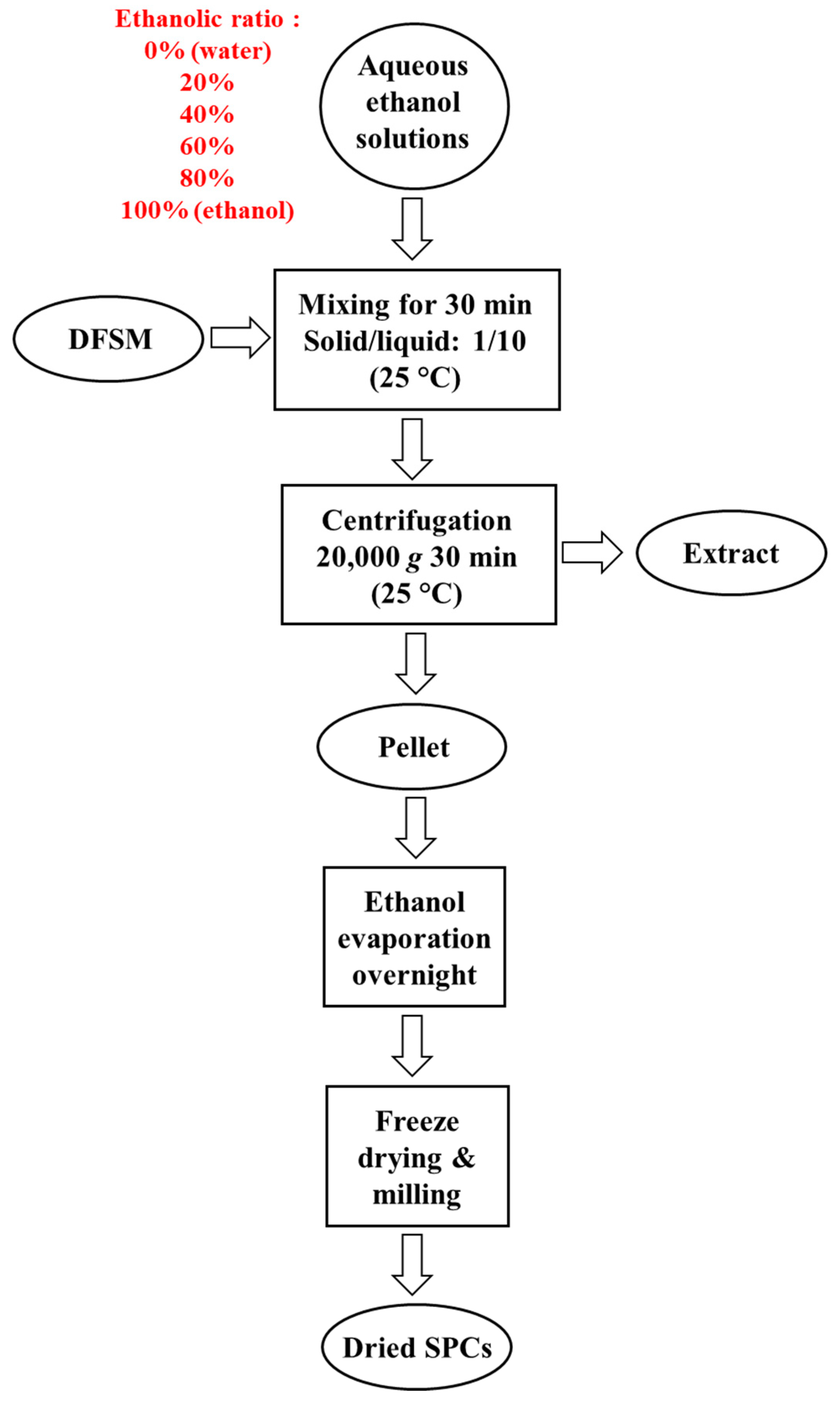 Foods 10 02222 g001 Foods 10 02222 g001
