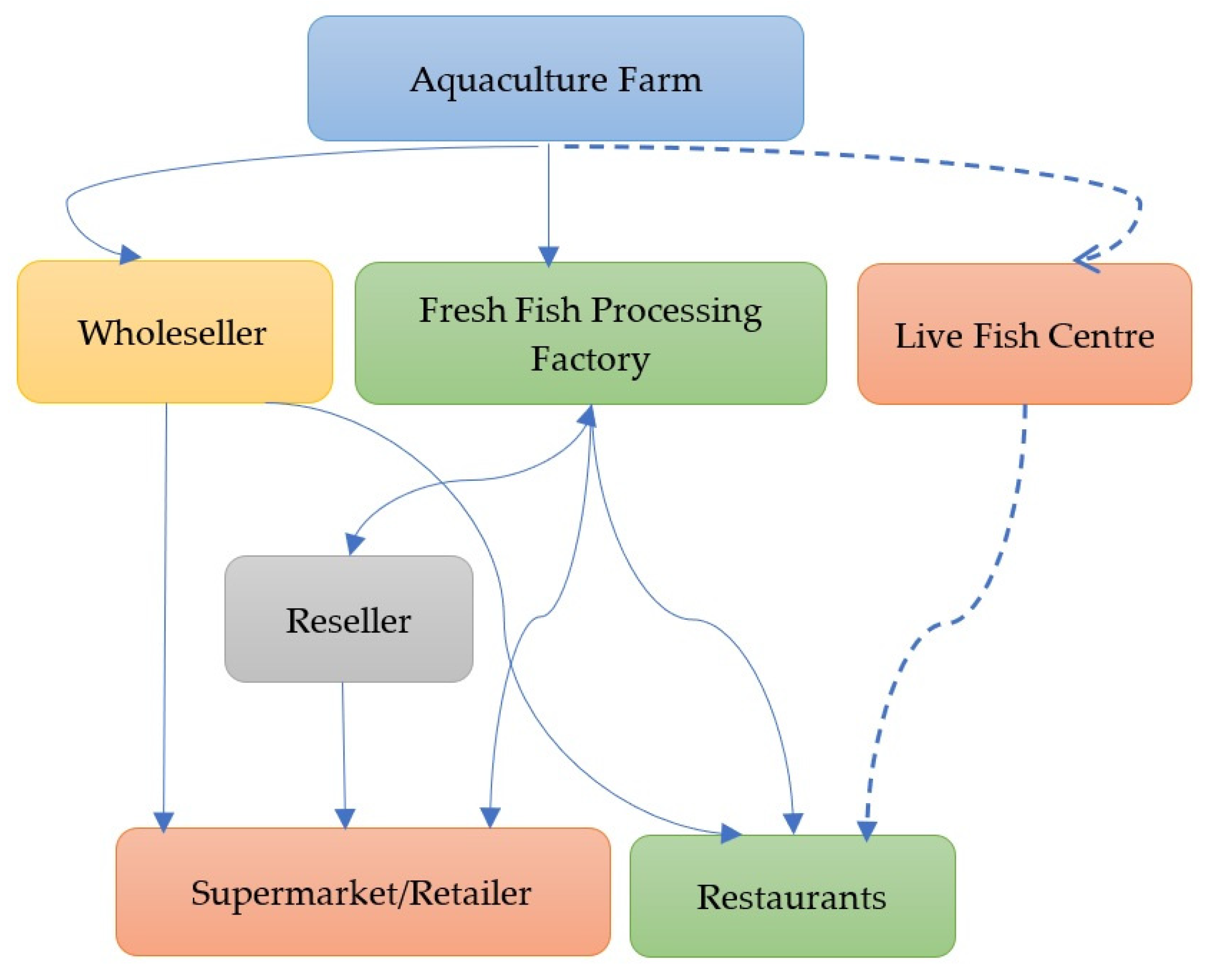 Foods Free Full Text Traceability of Sustainability and Safety