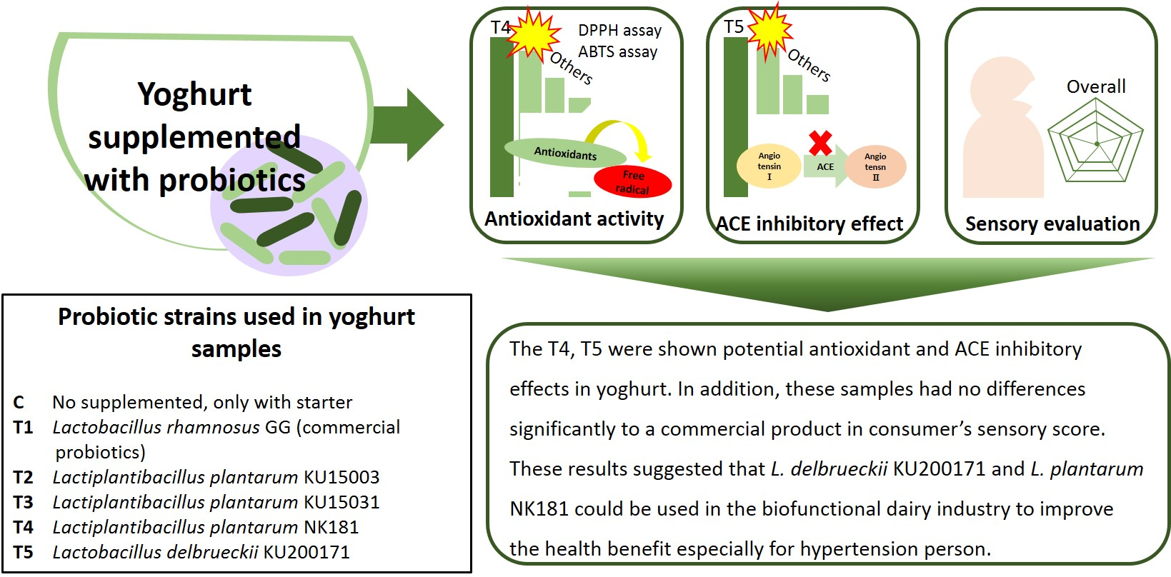 Foods Free FullText Antioxidant and AngiotensinConverting Enzyme