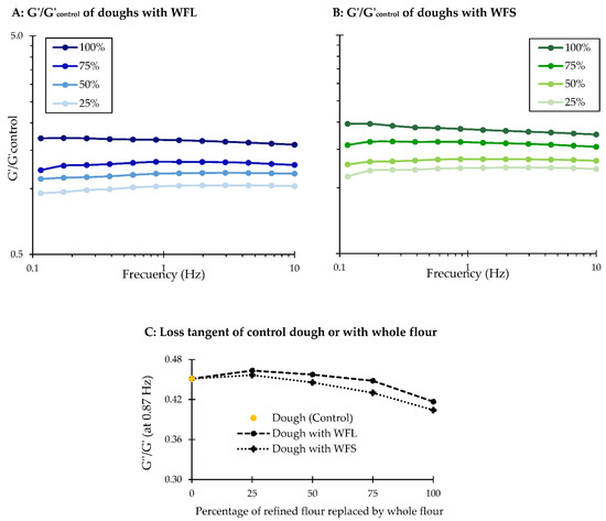 Impact of Wheat Bran Derived Arabinoxylanoligosaccharides and Associated  Ferulic Acid on Dough and Bread Properties