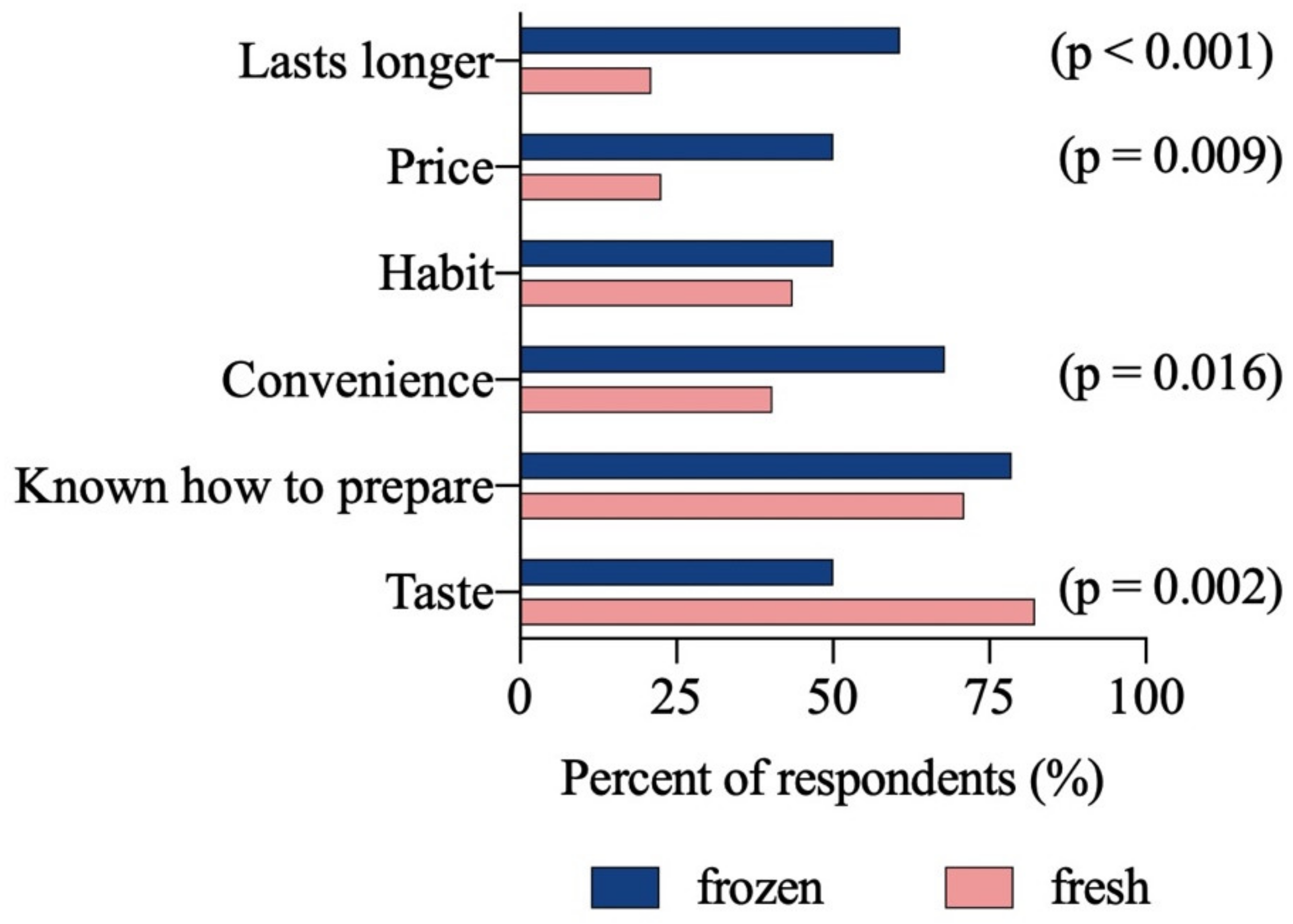 Foods 10 02524 g002 550