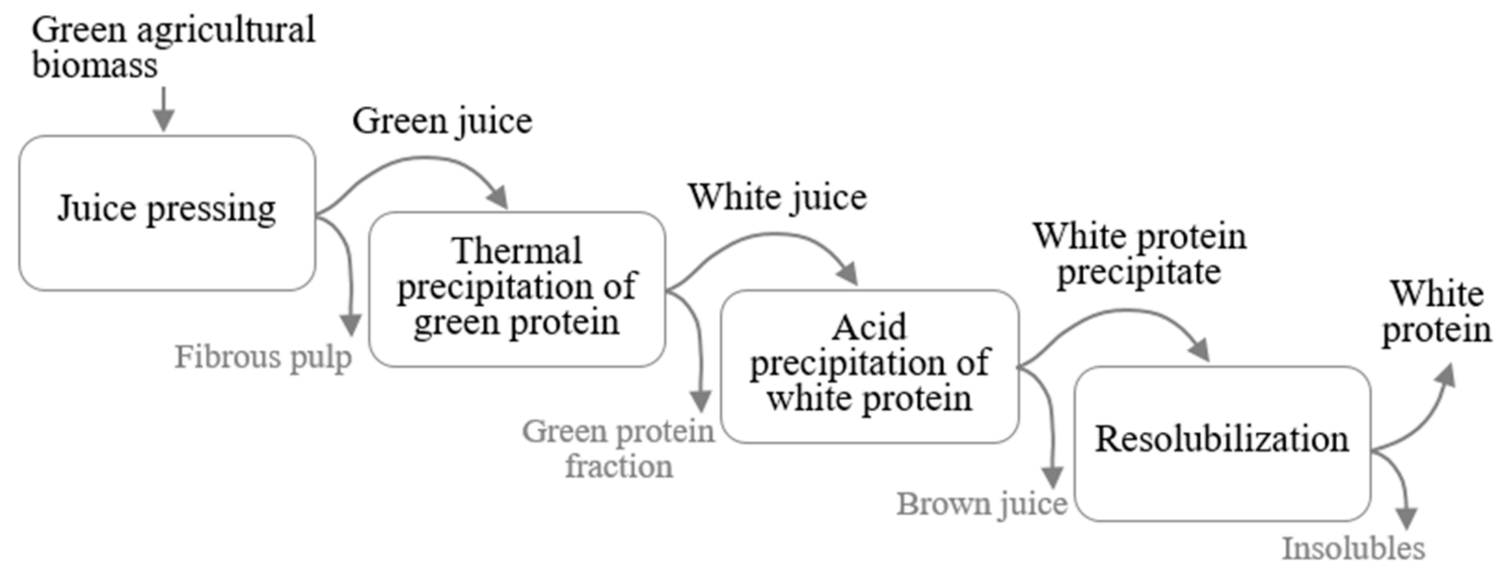 Foods 10 02533 g001 550
