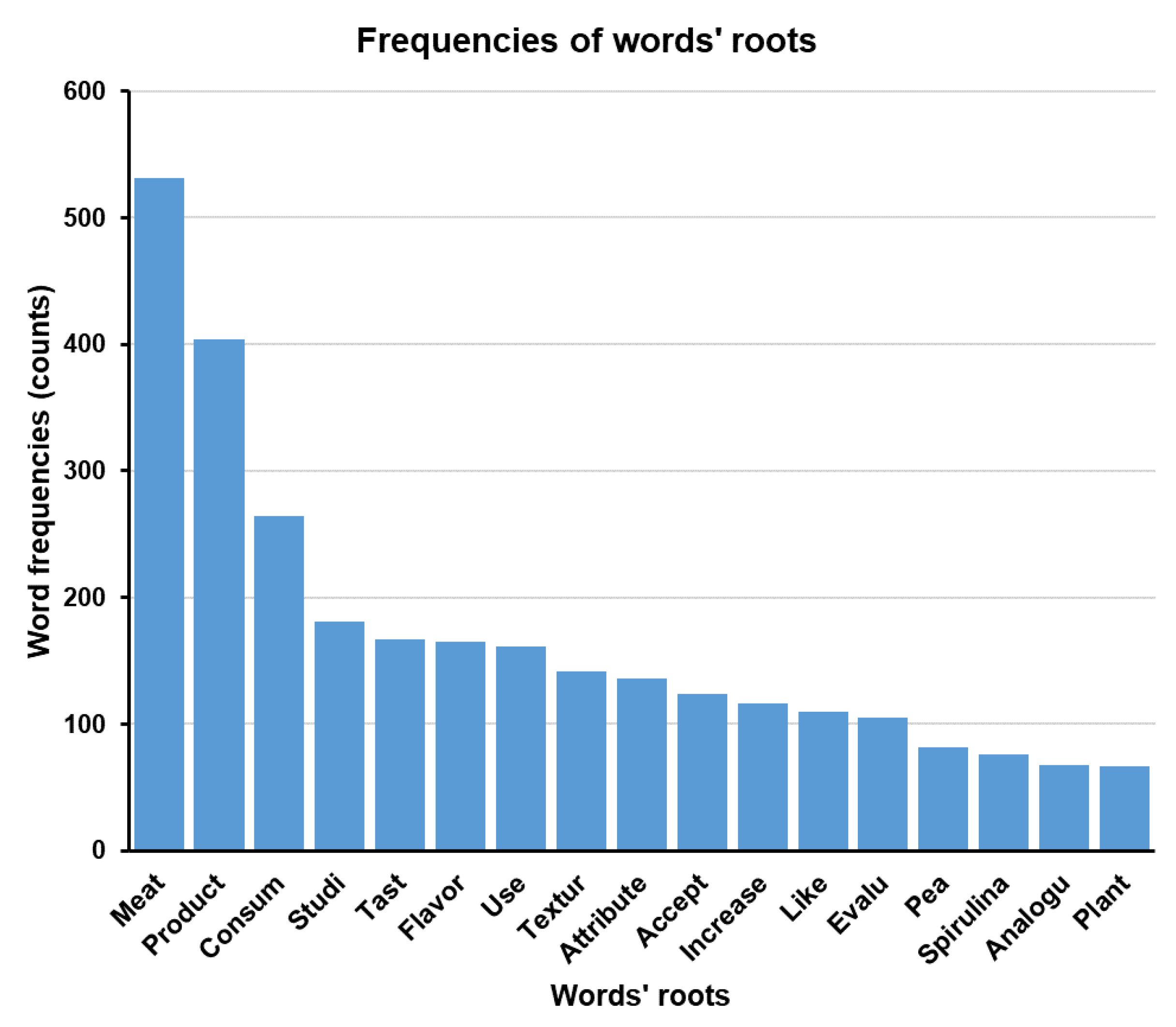 Foods 10 02537 g003 550