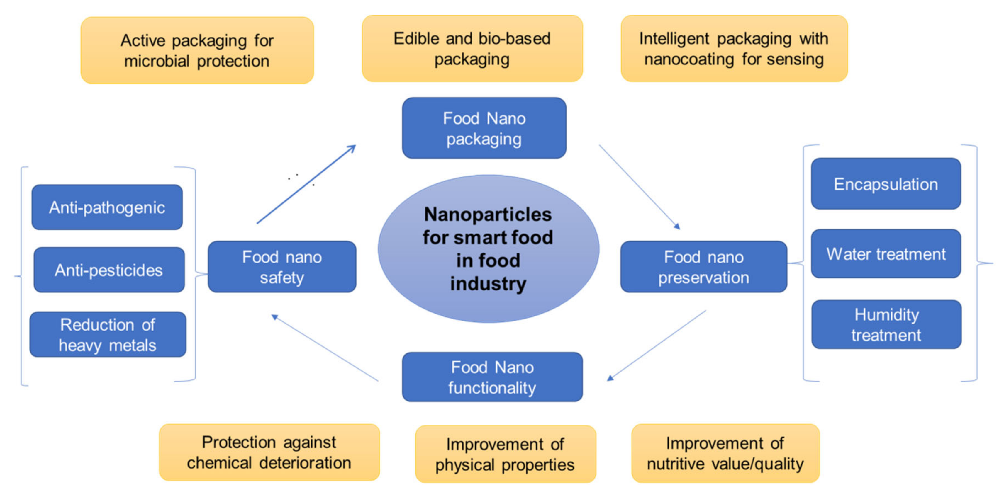 Foods 10 02633 g003 Foods 10 02633 g003