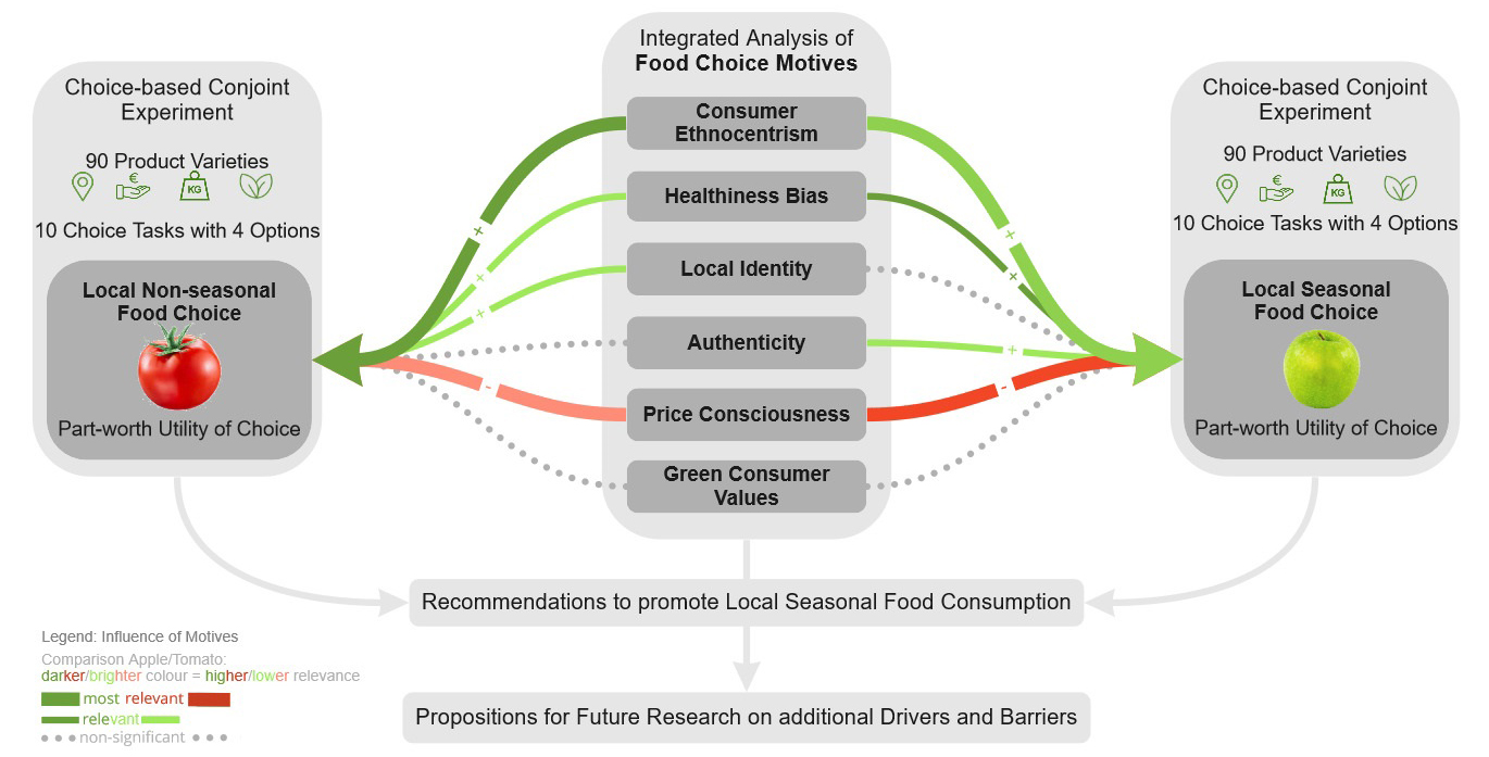 What Drives the Choice of Local Seasonal Food ... Biology Diagrams