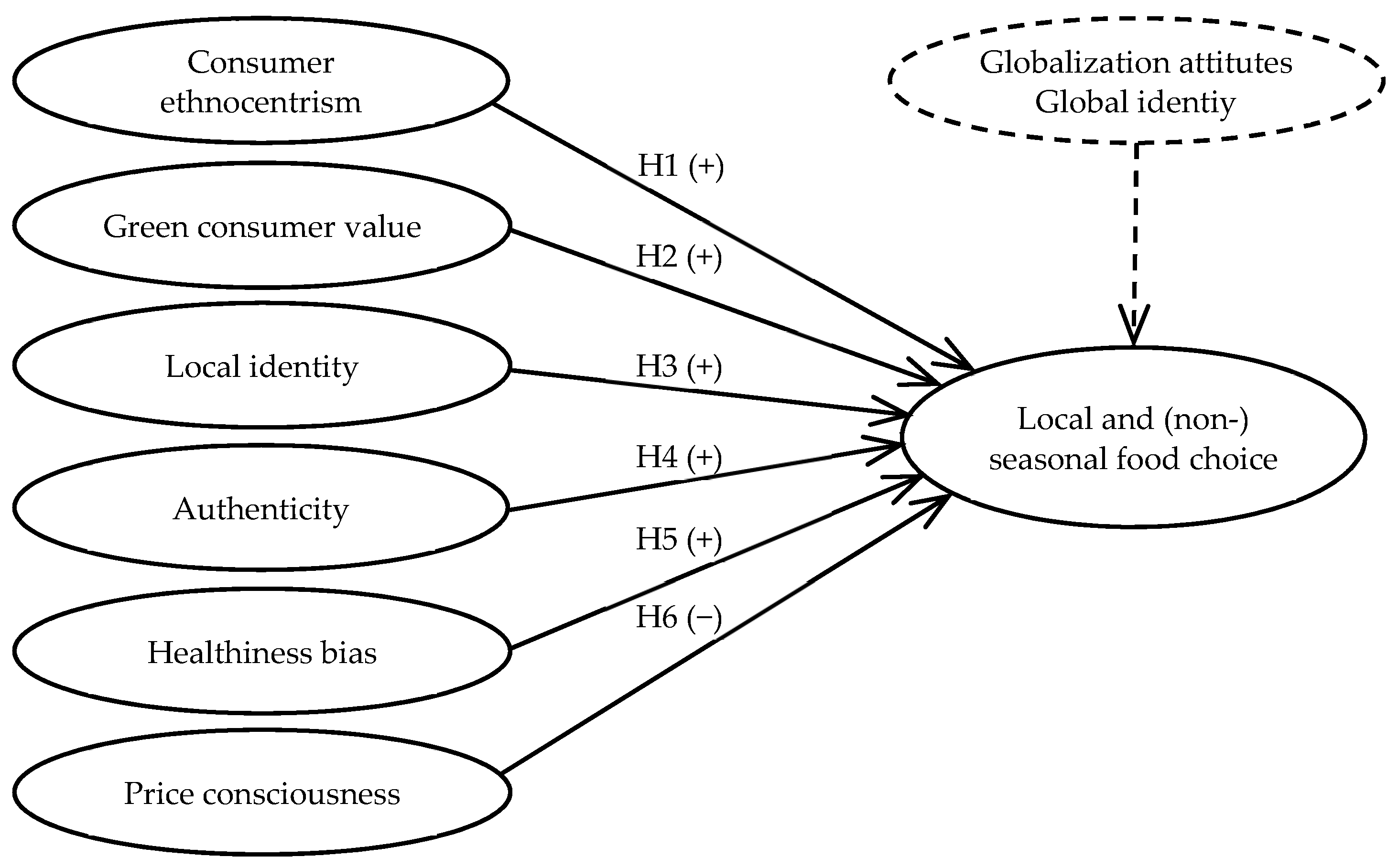 What Drives the Choice of Local Seasonal Food Biology Diagrams